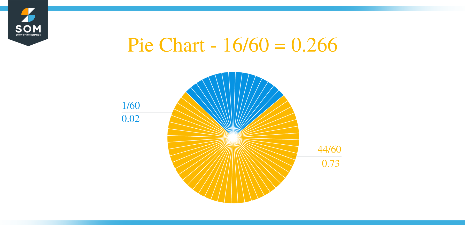 Pie Chart 16 by 60 Long Division Method
