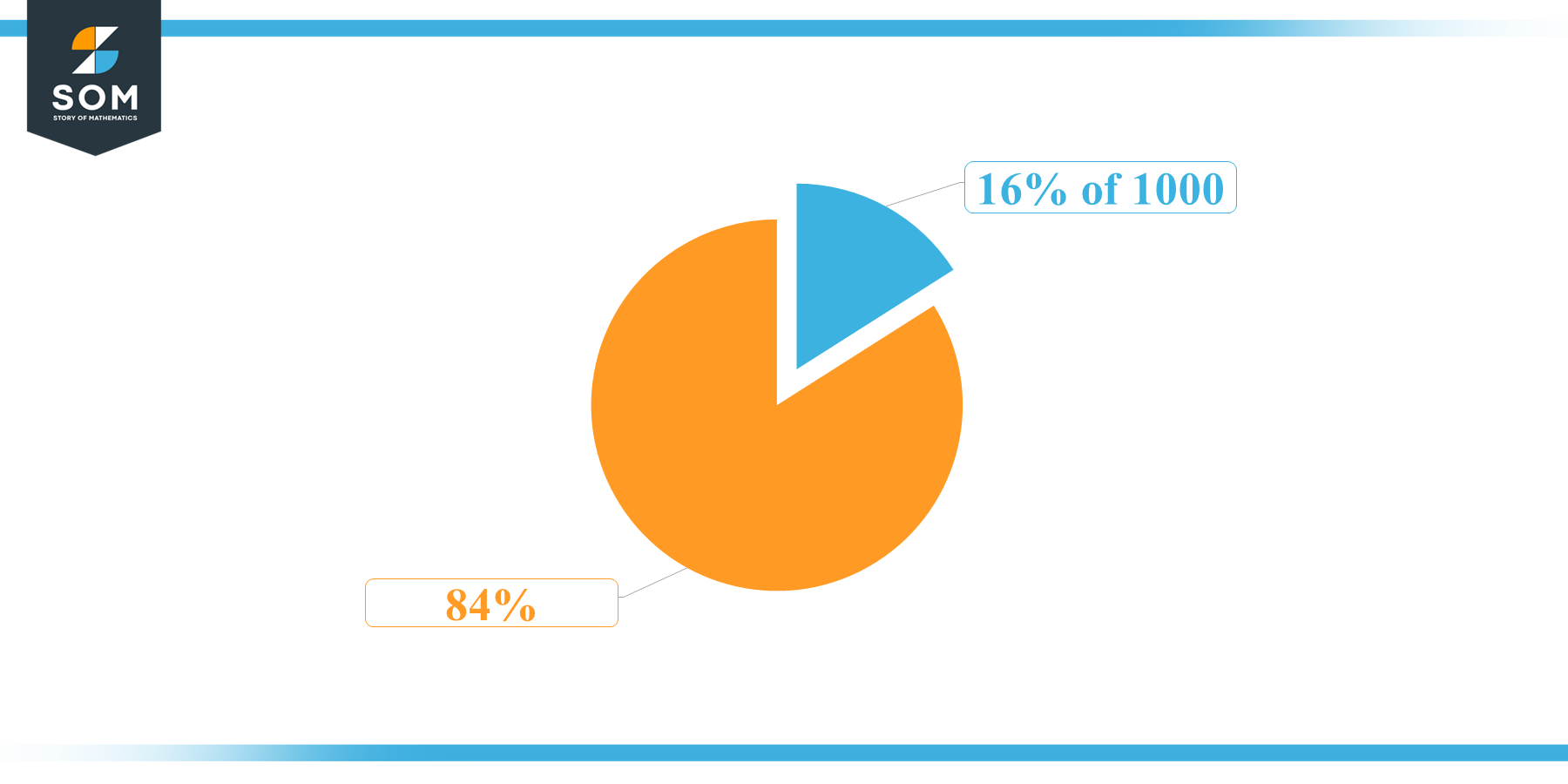 Pie Chart 16 percent of 1000