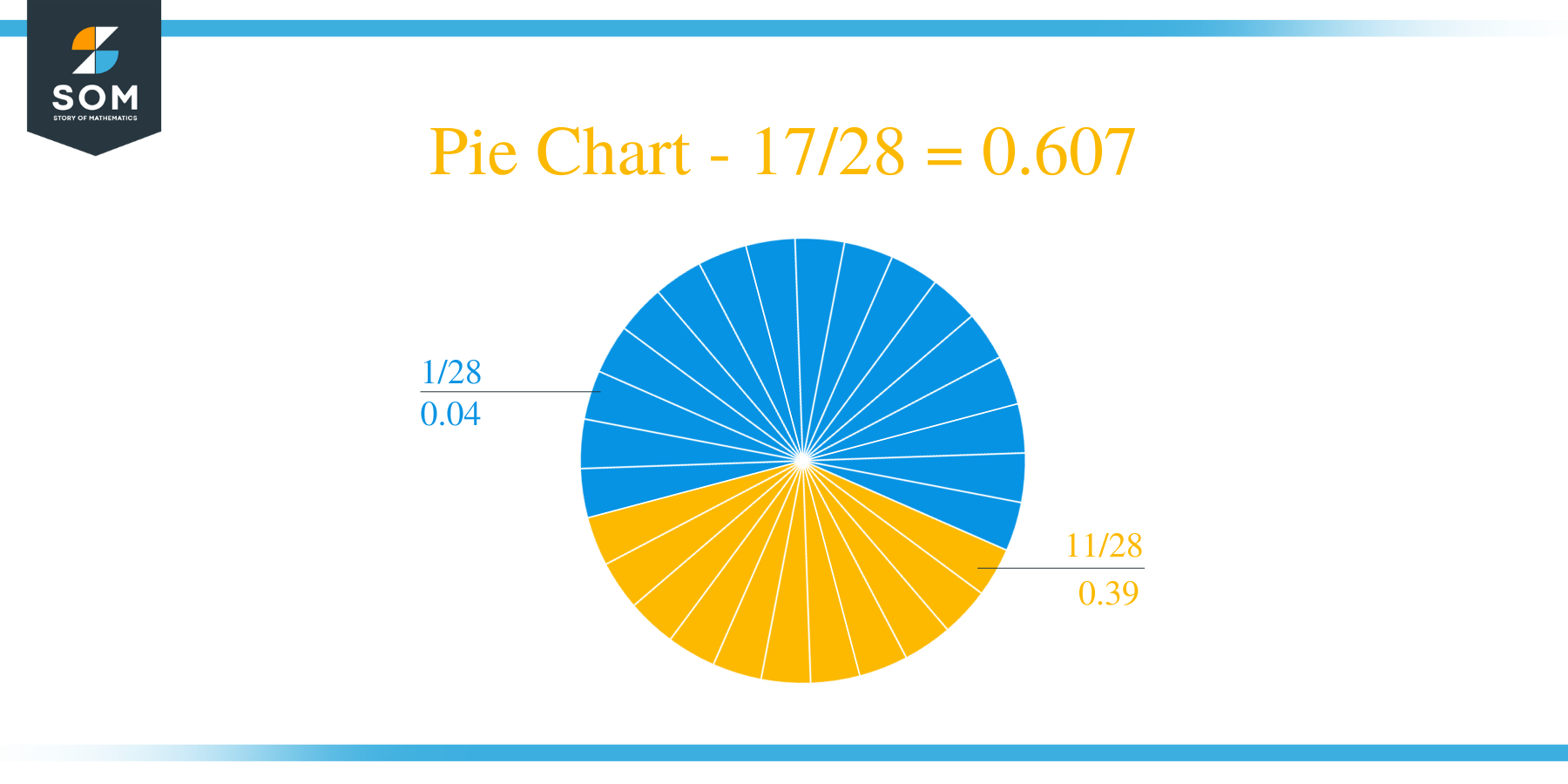 Pie Chart 17 by 28 Long Division Method