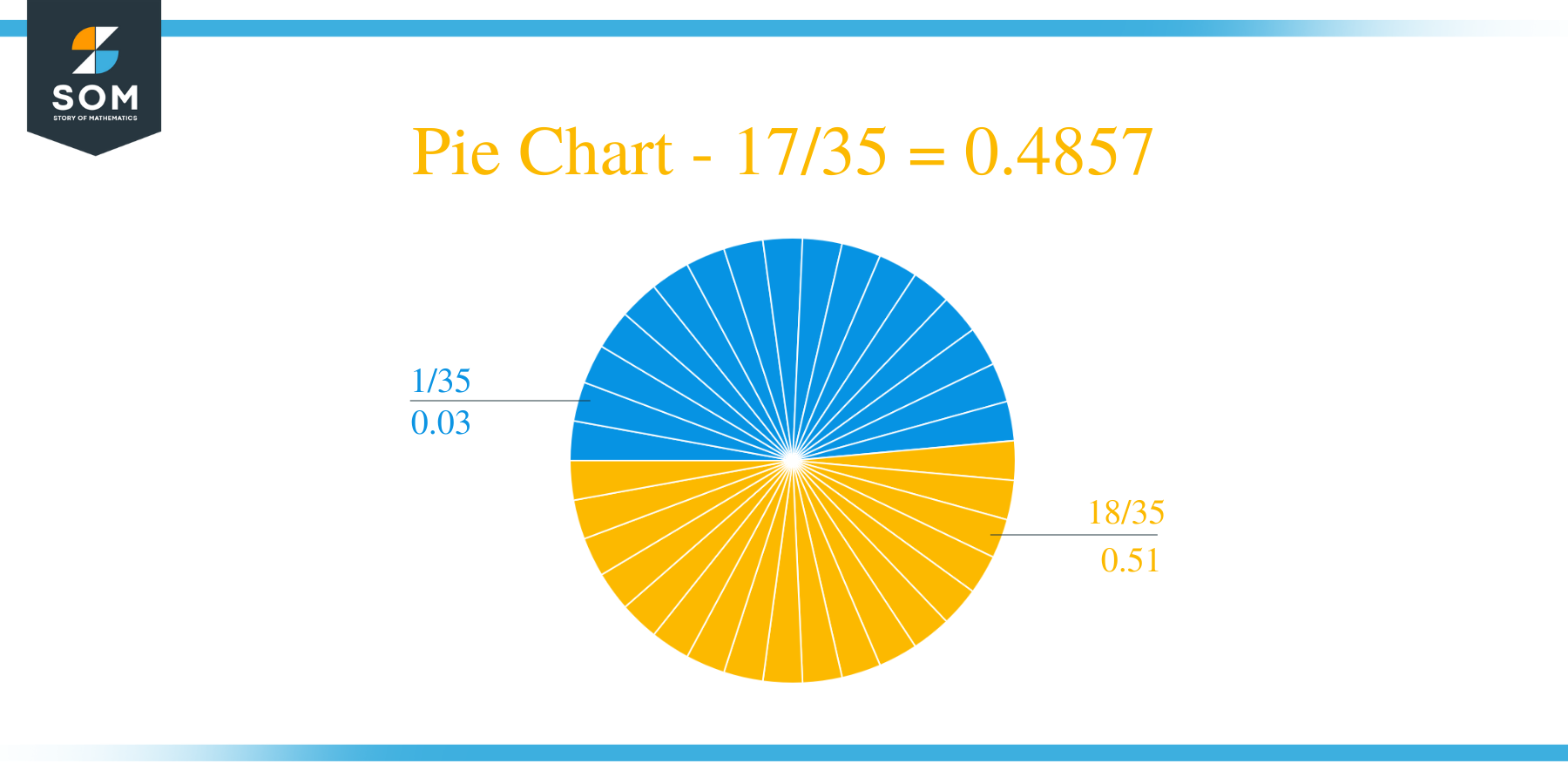 Pie Chart 17 by 35 Long Division Method