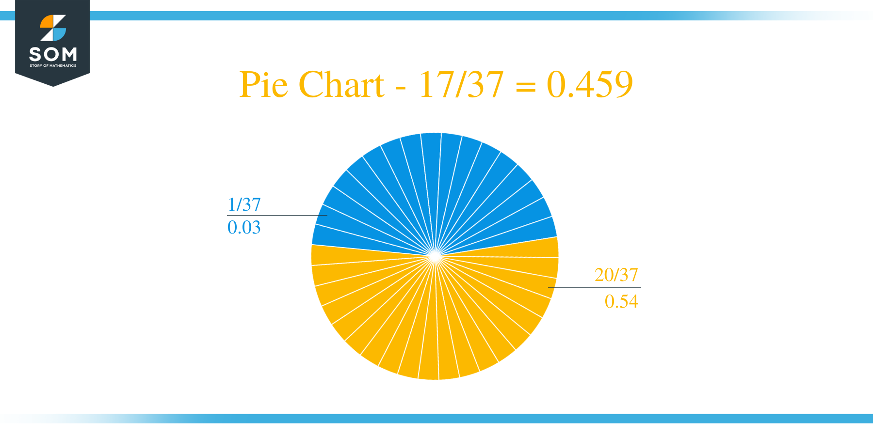 Pie Chart 17 by 37 Long Division Method