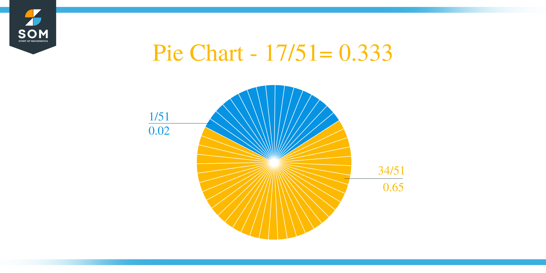 Pie Chart 17 by 51 Long Division Method