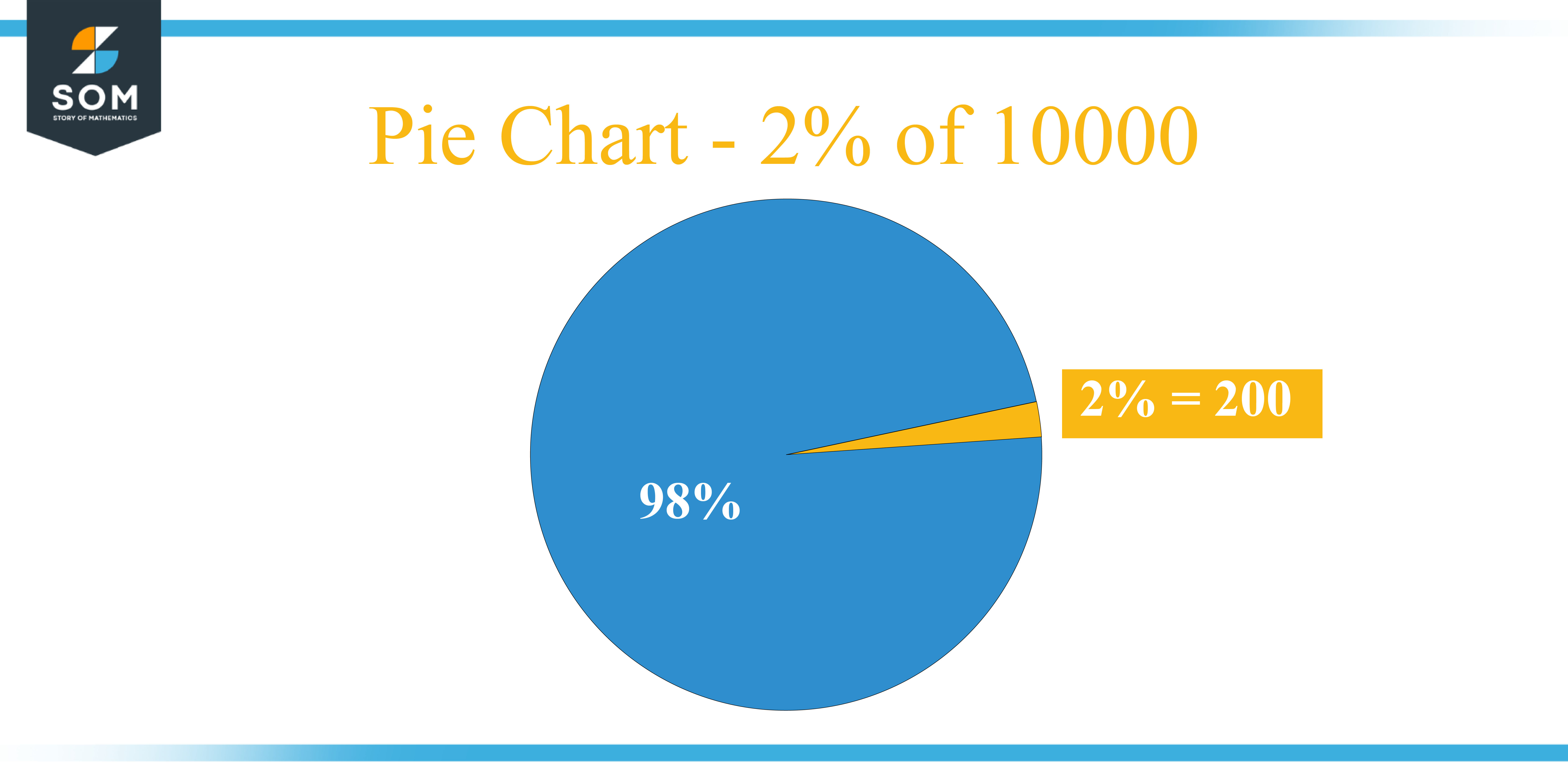 Pie Chart 2 percent of 10000