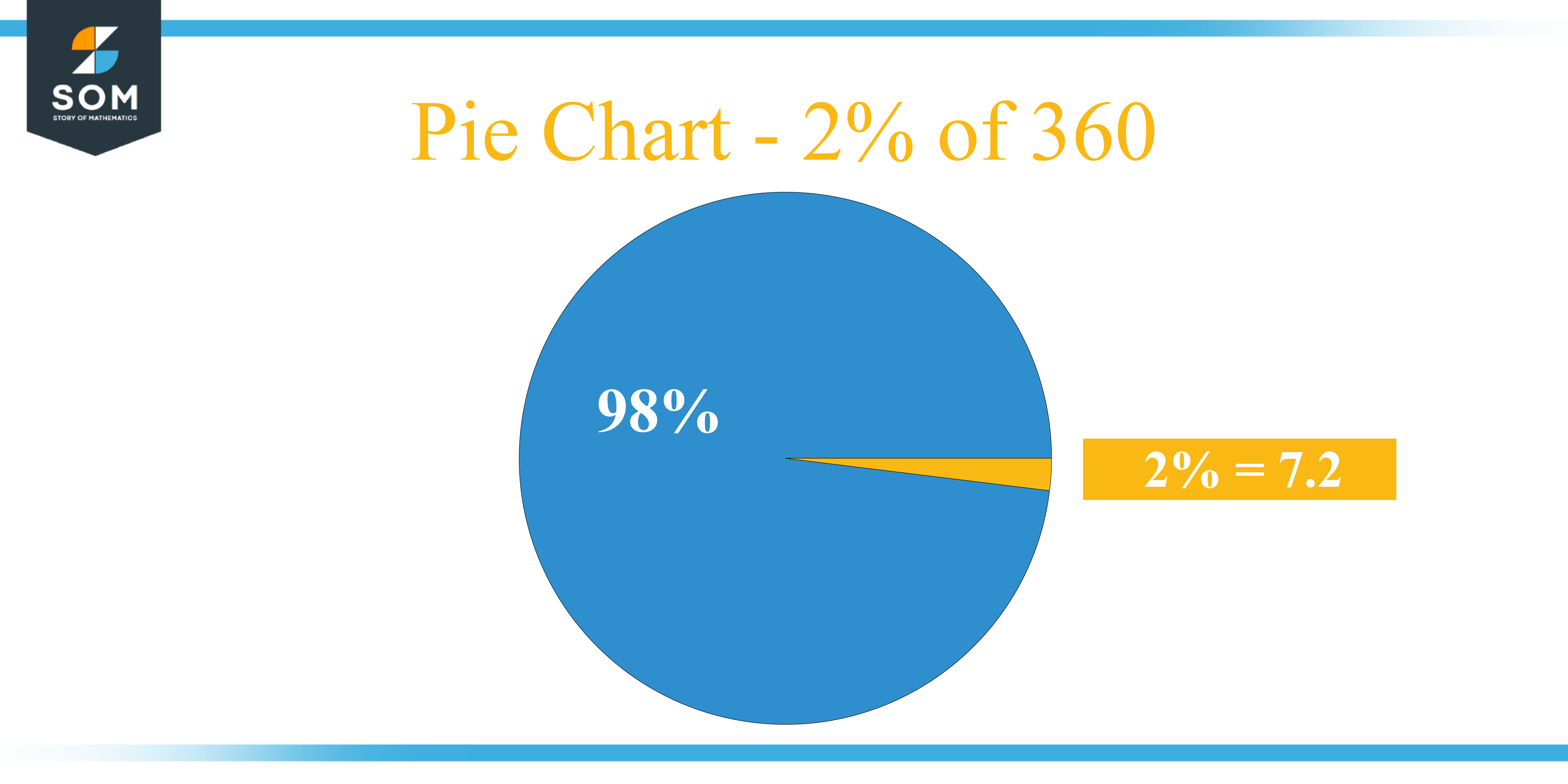 Pie Chart 2 percent of 360