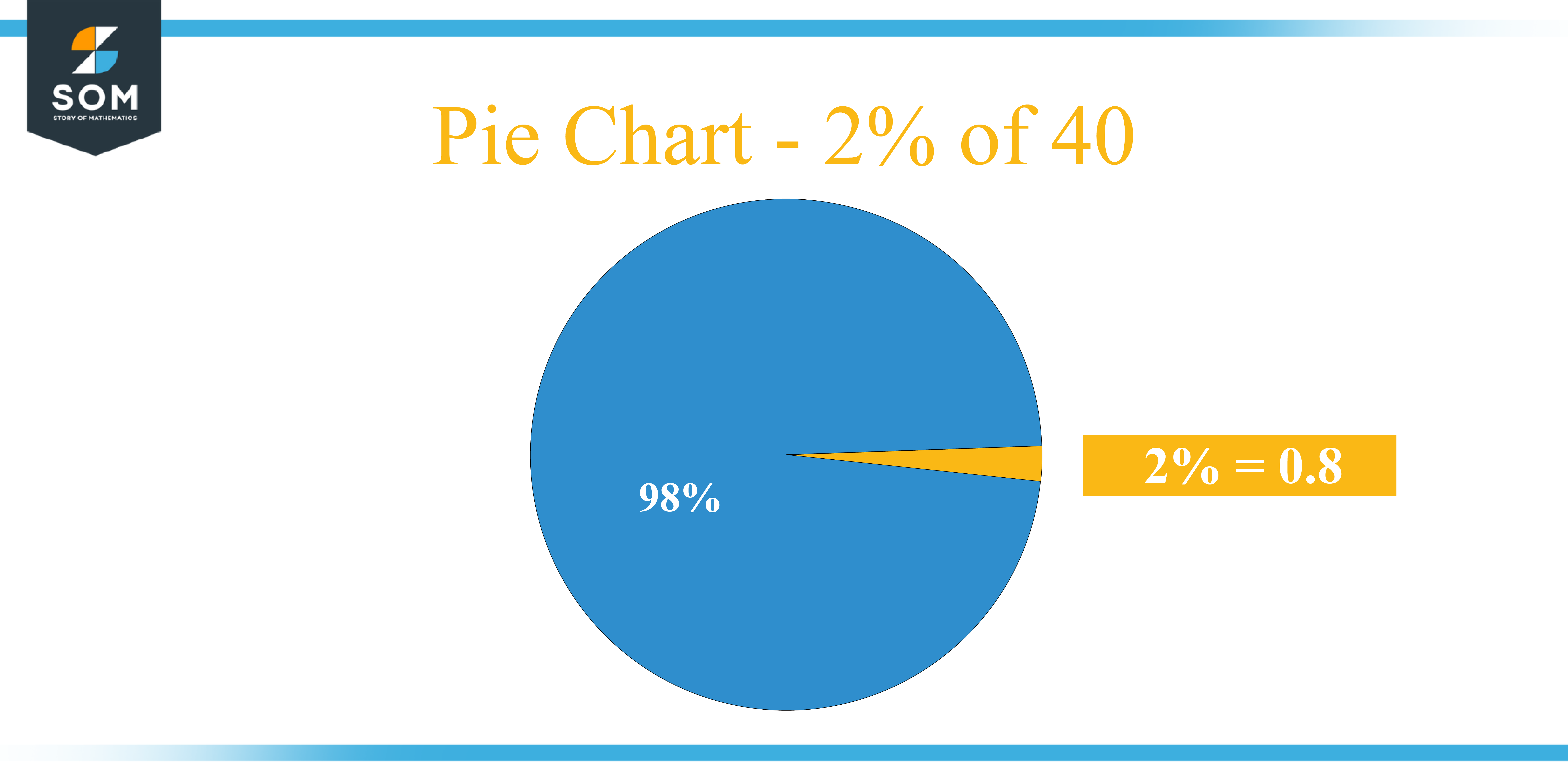 Pie Chart 2 percent of 40