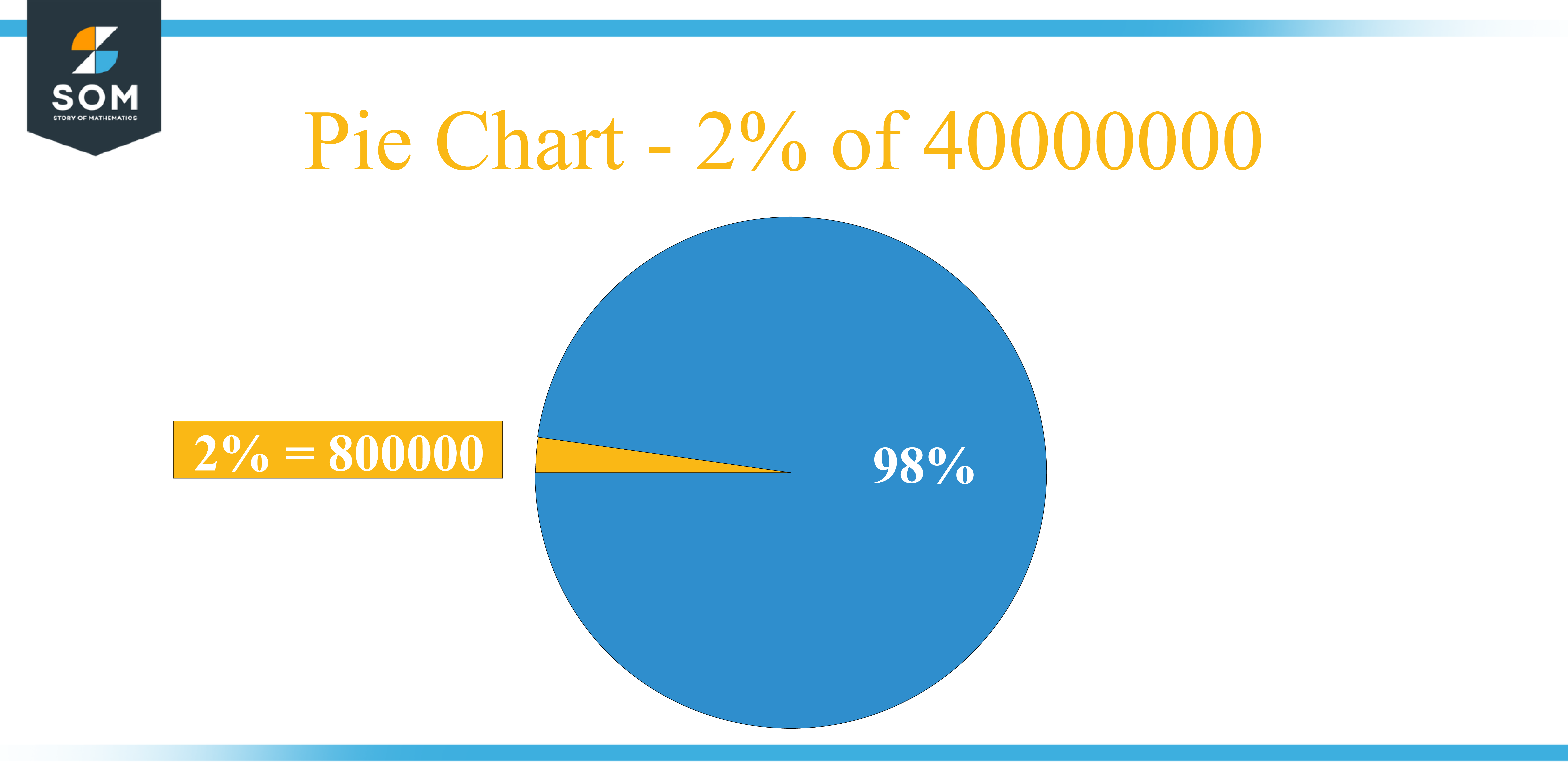 Pie Chart 2 percent of 4000000