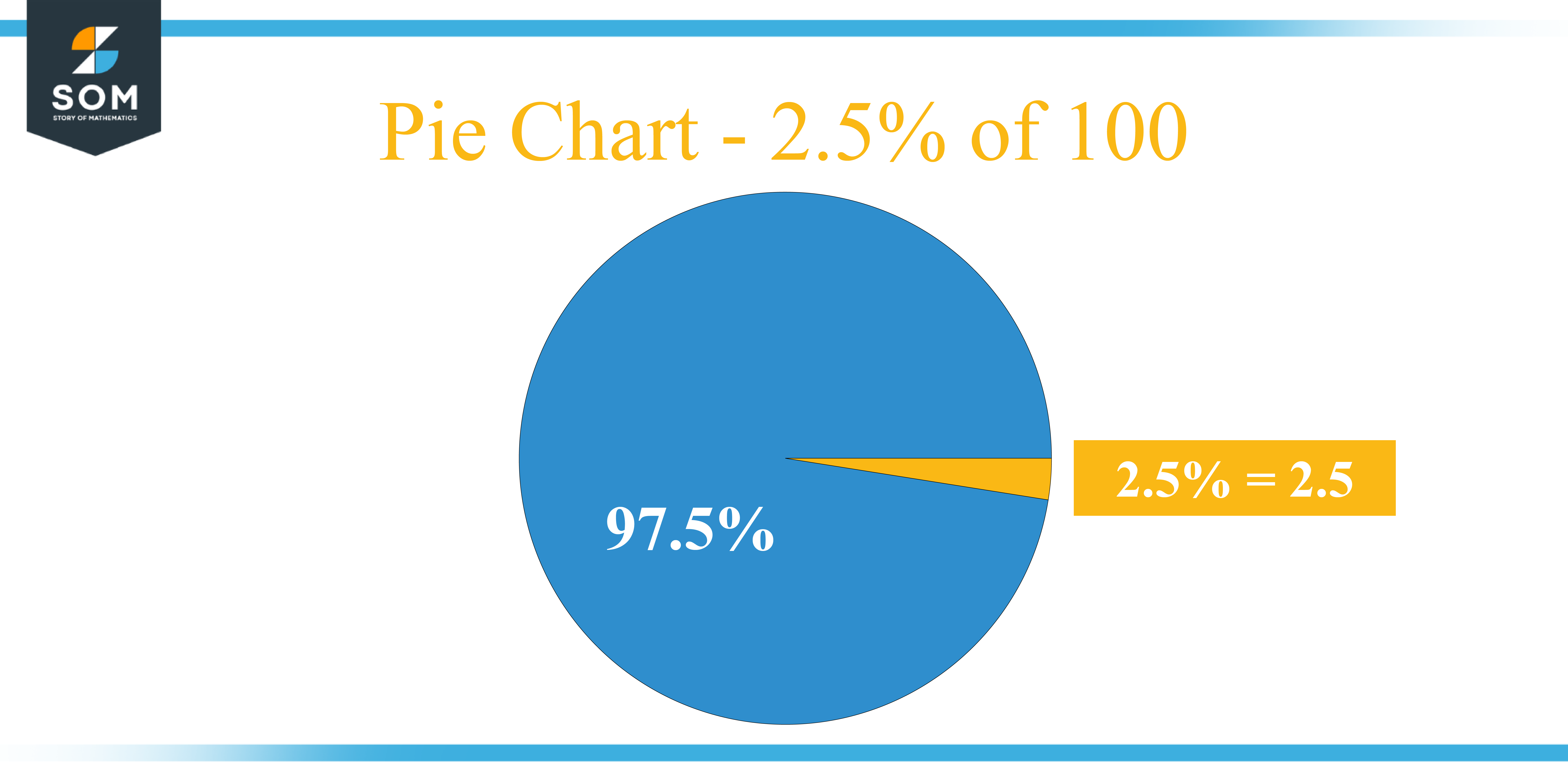 Pie Chart 2.5 percent of 100