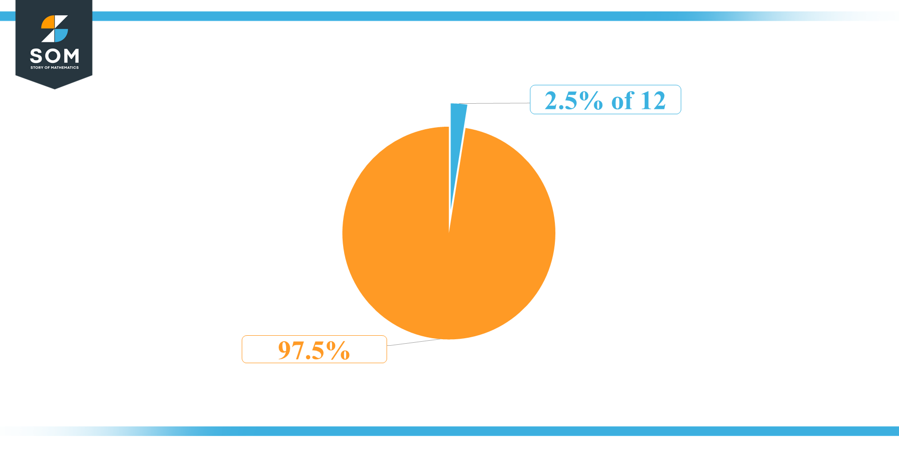 Pie Chart 2.5 percent of 12