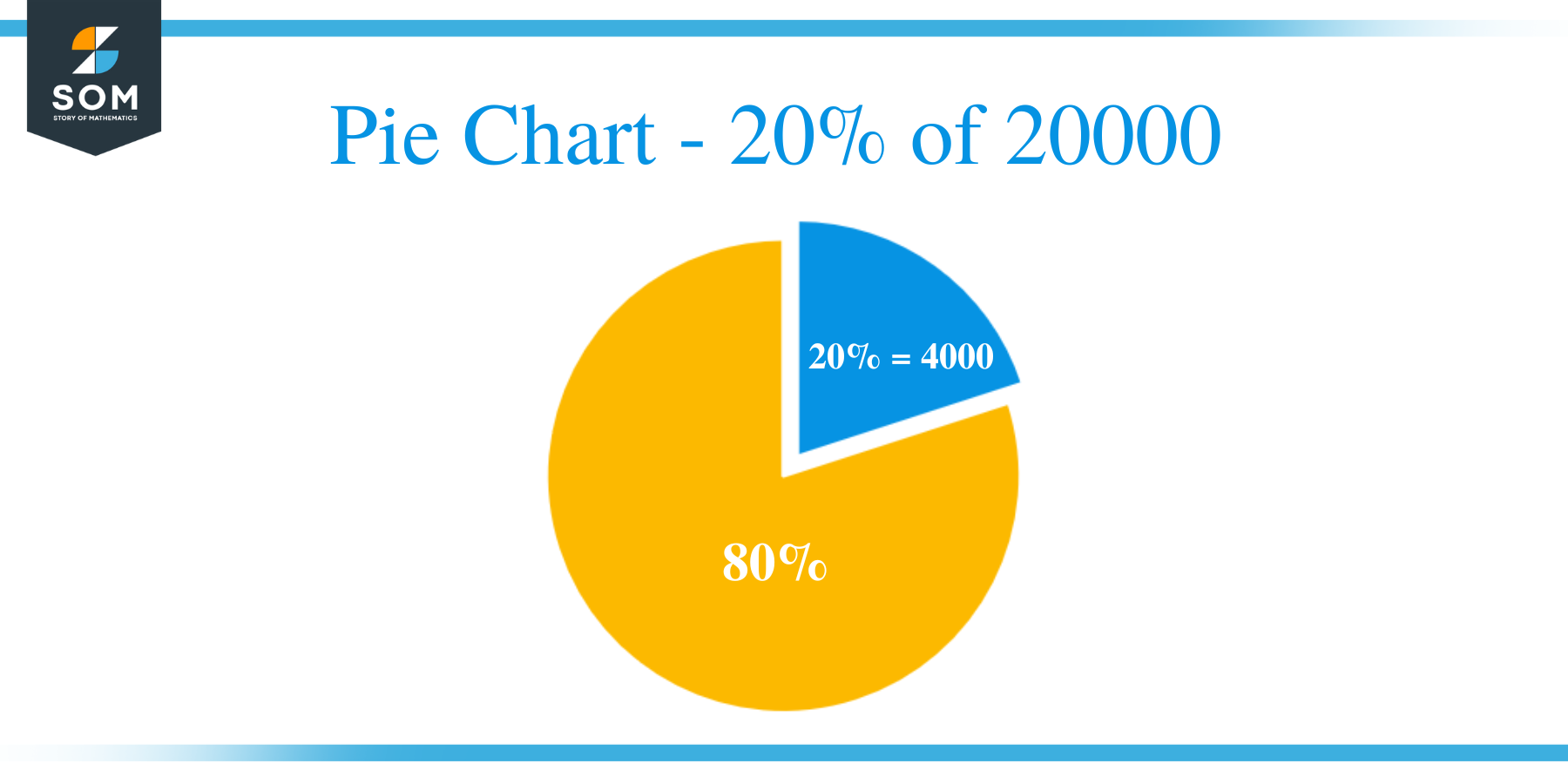 Pie Chart 20 of 20000