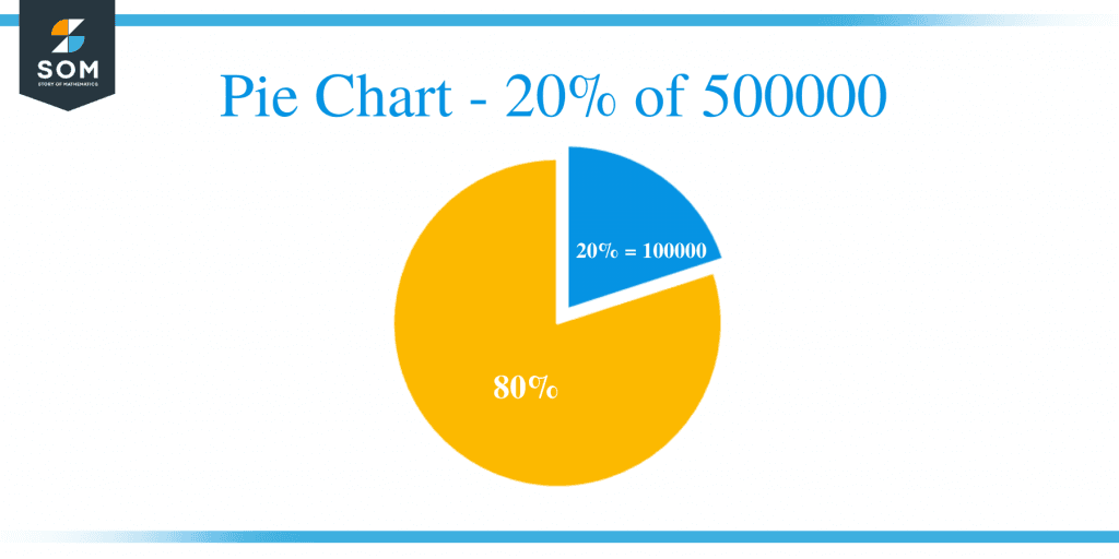 What Is 20 Percent of 500000 + Solution with Free Steps