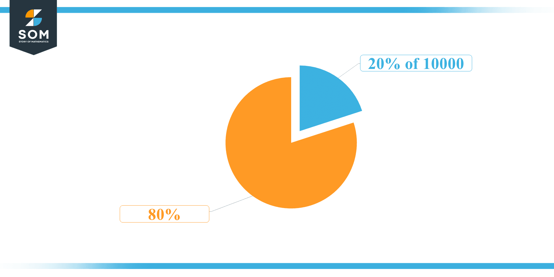 Pie Chart 20 percent of 10000