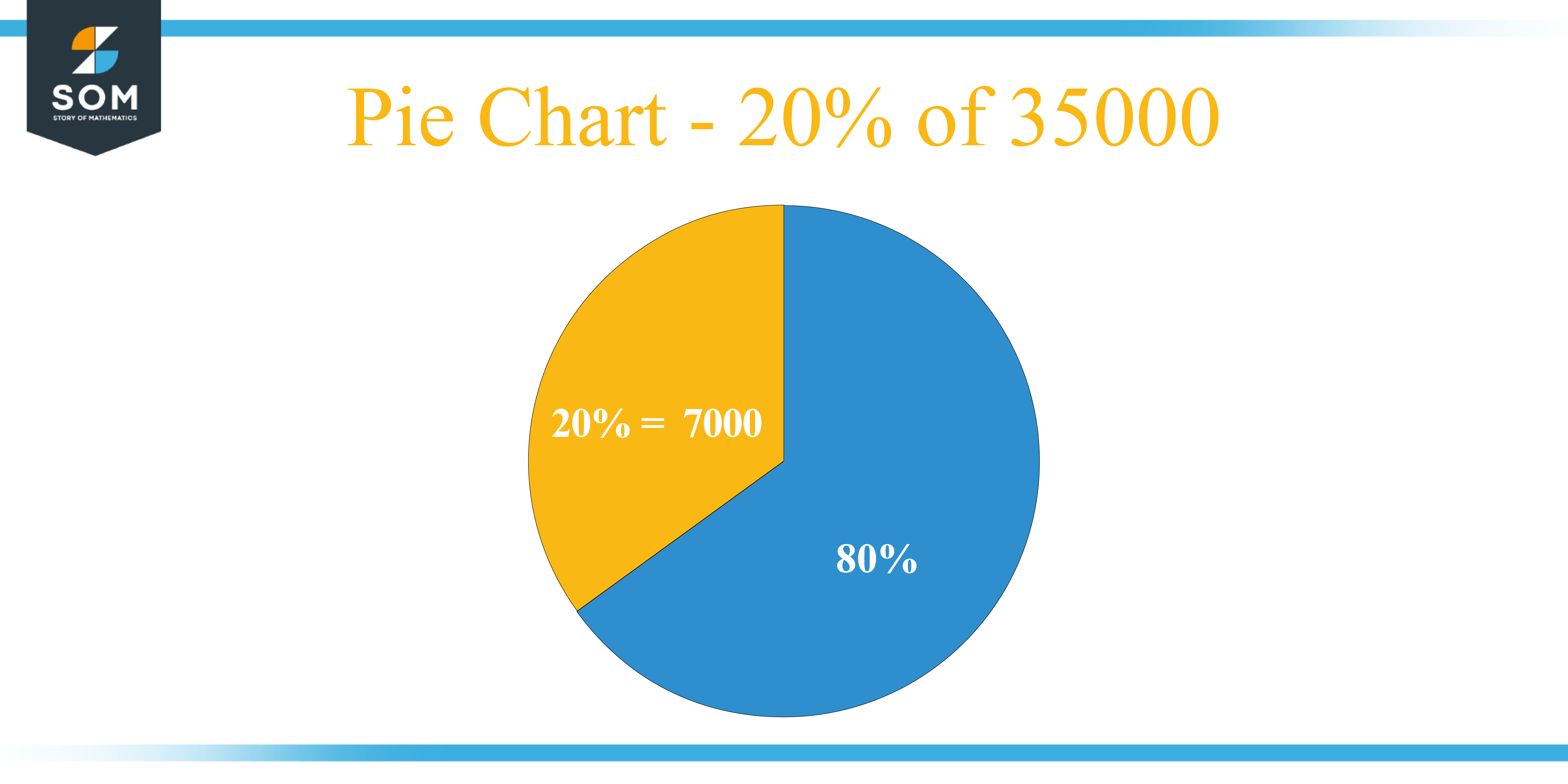 Pie Chart 20 percent of 35000