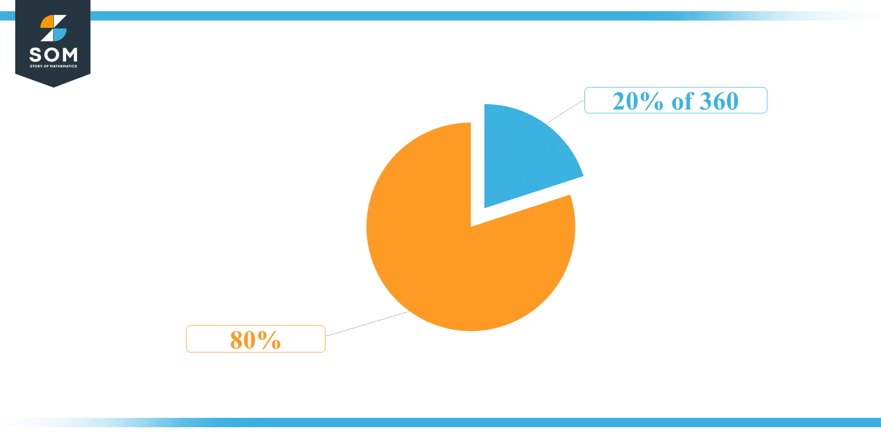 Pie Chart 20 percent of 360