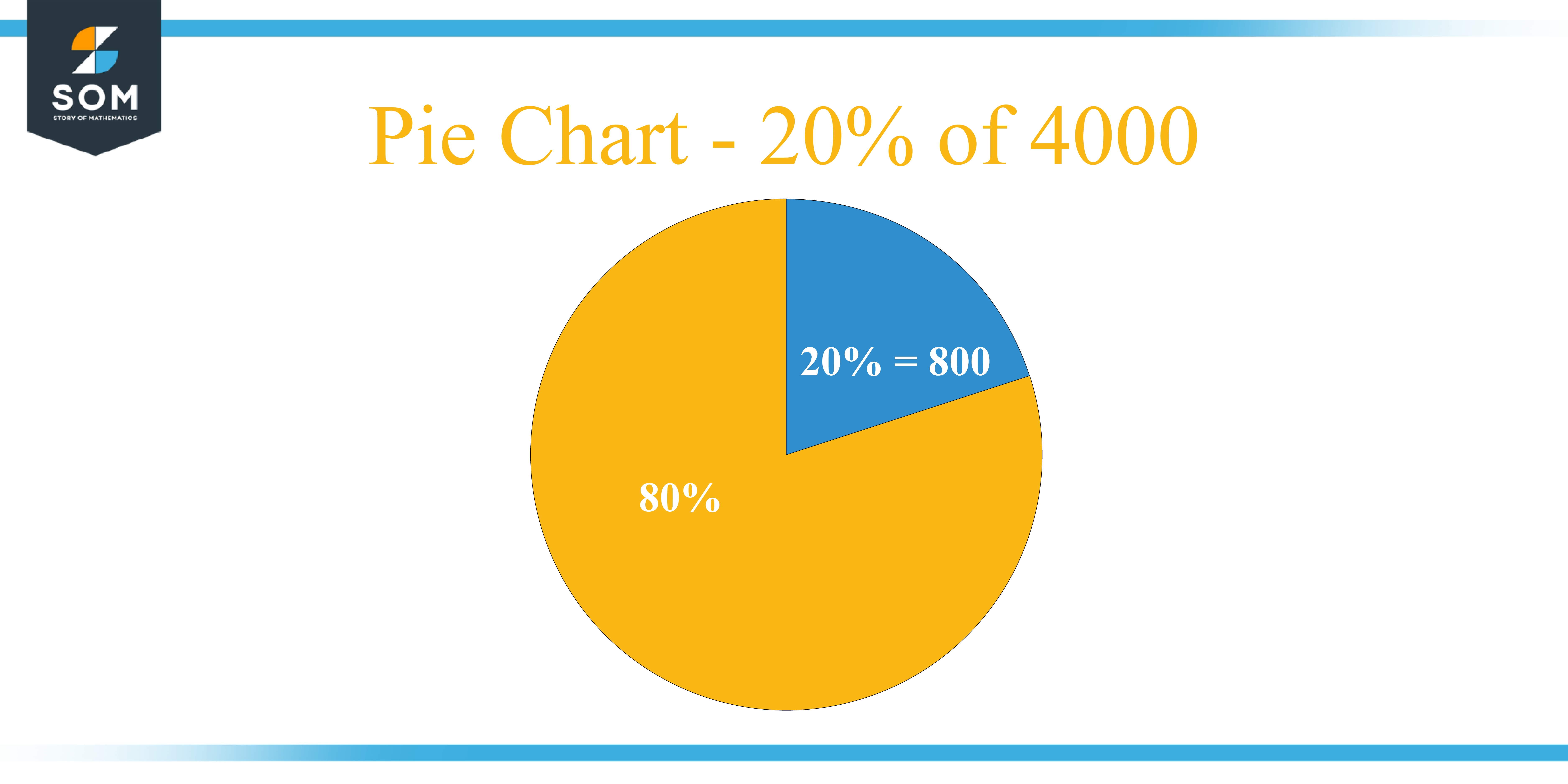 Pie Chart 20 percent of 4000