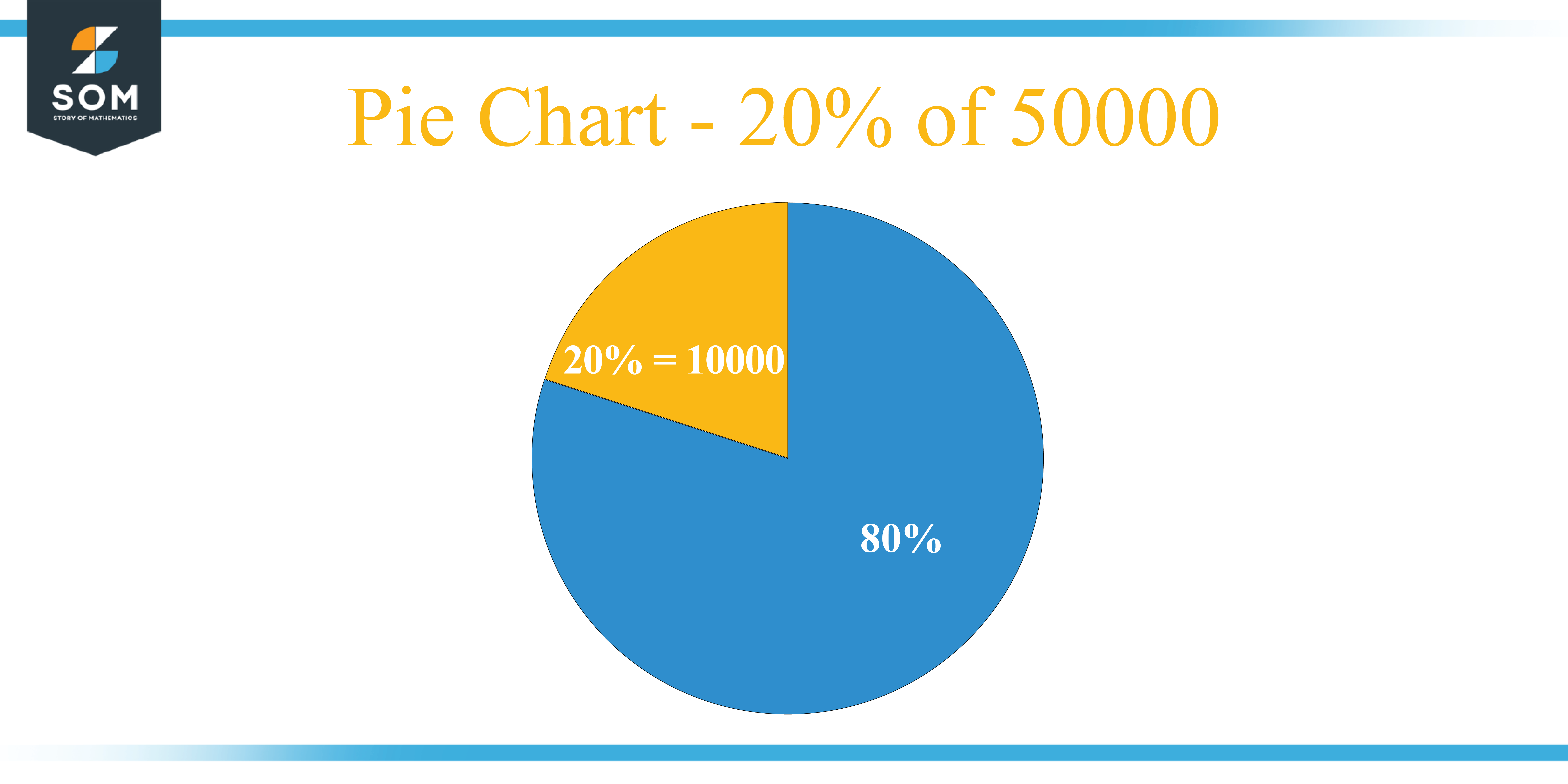 Pie Chart 20 percent of 50000