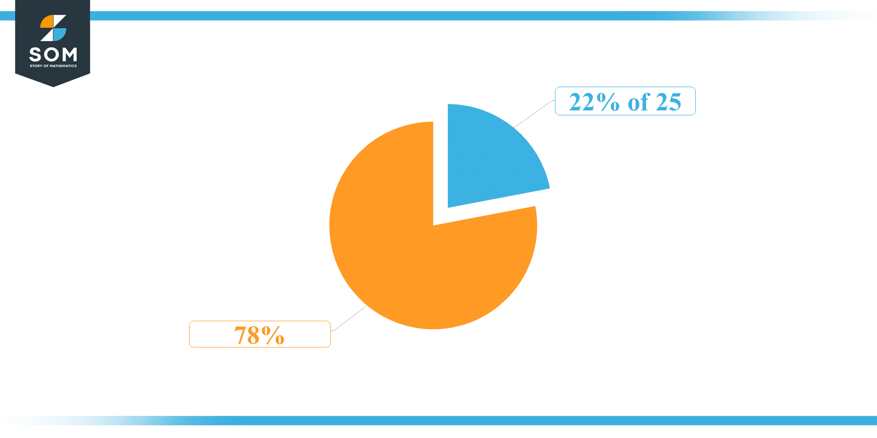 Pie Chart 22 percent of 25