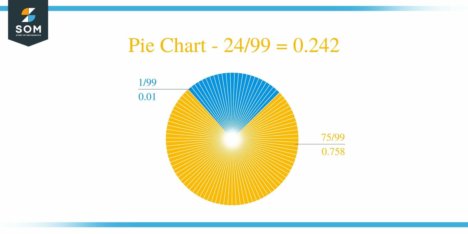 Pie Chart 24 by 99 Long Division Method