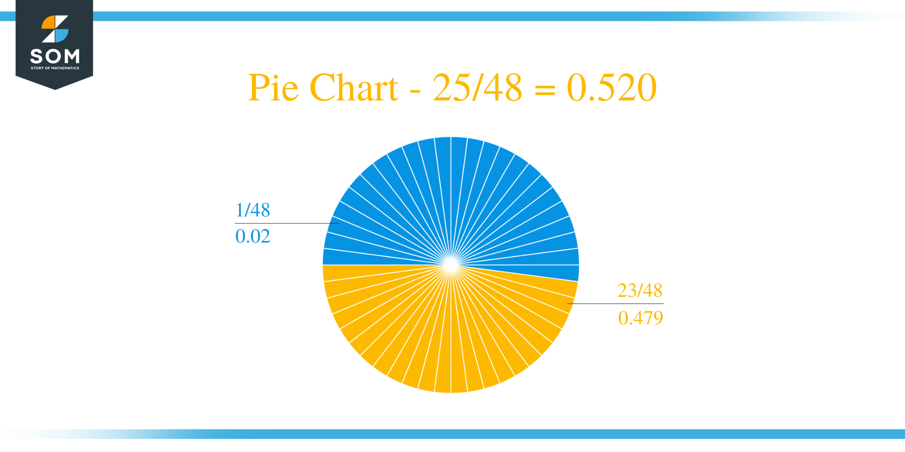 Pie Chart 25 by 48 Long Division Method