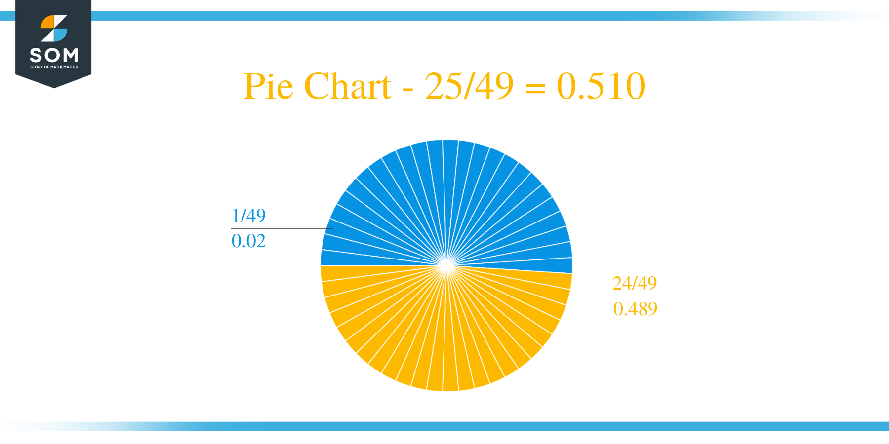 Pie Chart 25 by 49 Long Division Method