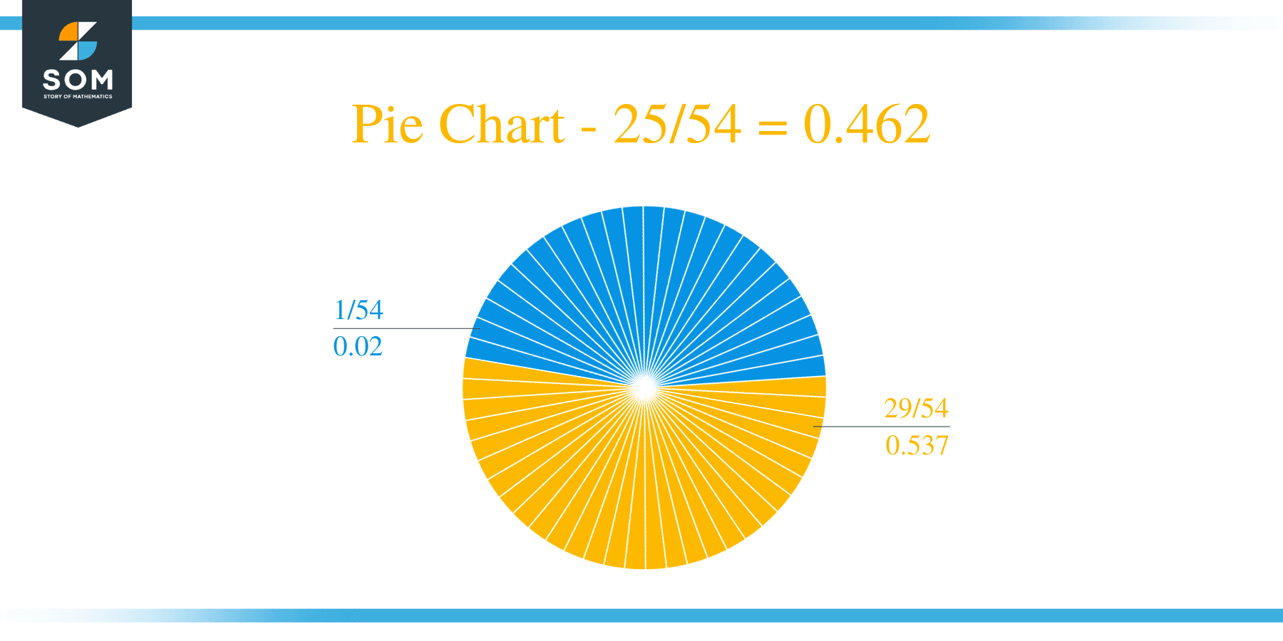 Pie Chart 25 by 54 Long Division Method