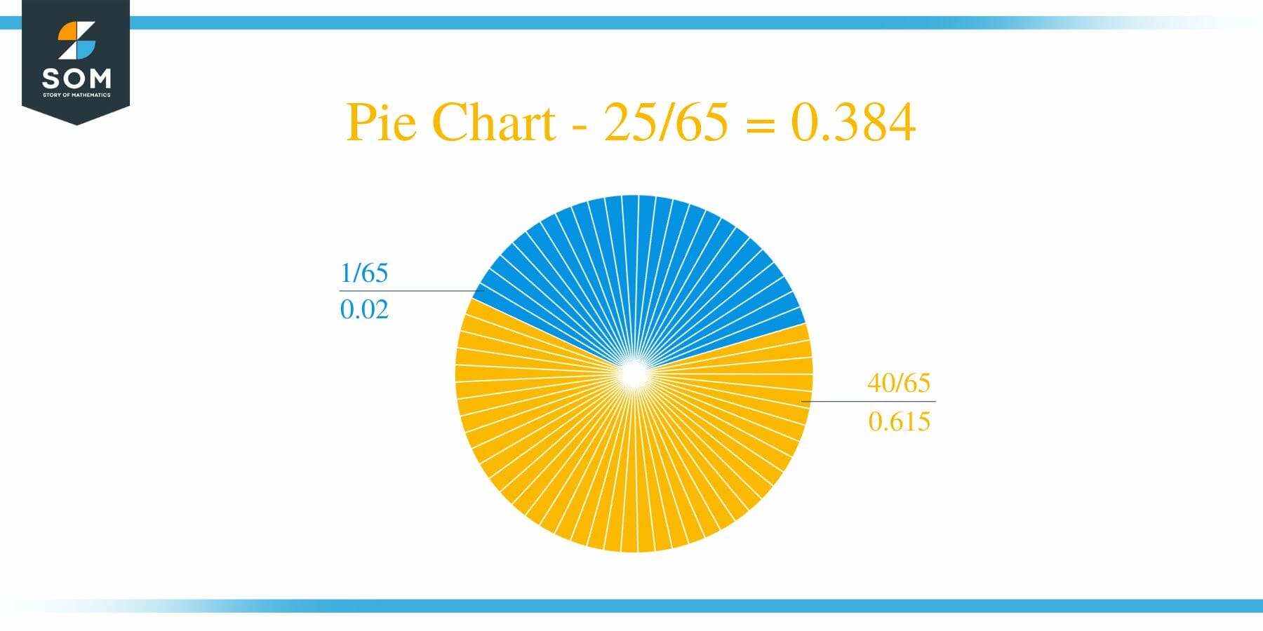 Pie Chart 25 by 65 Long Division Method