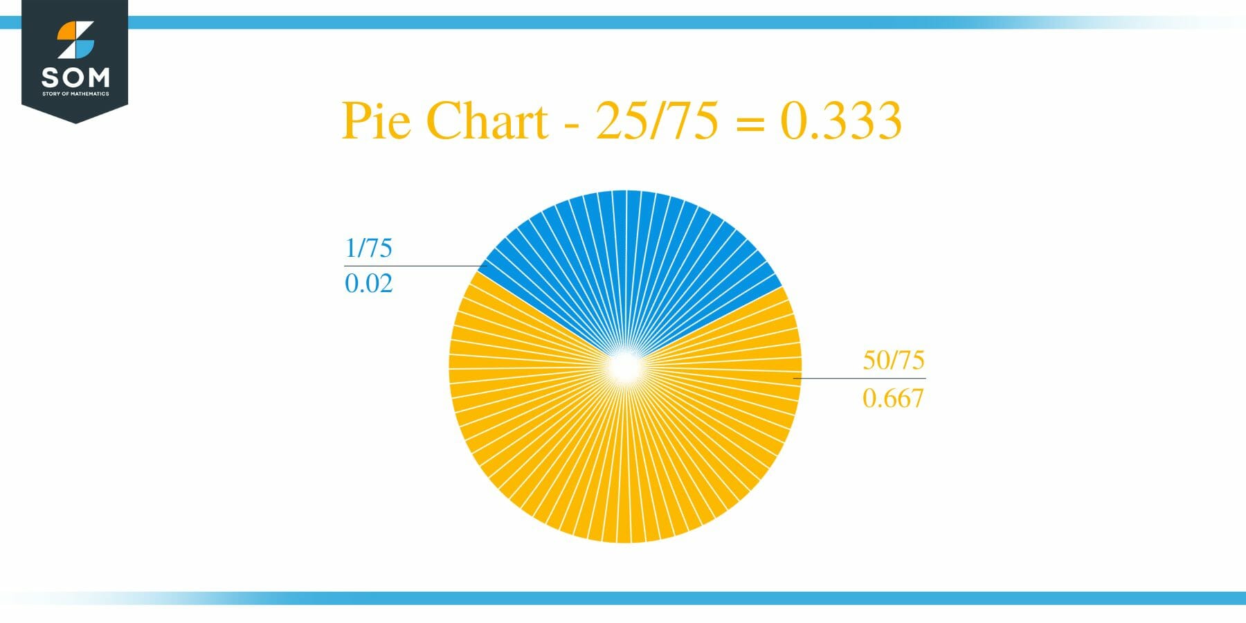 Pie Chart 25 by 75 Long Division Method
