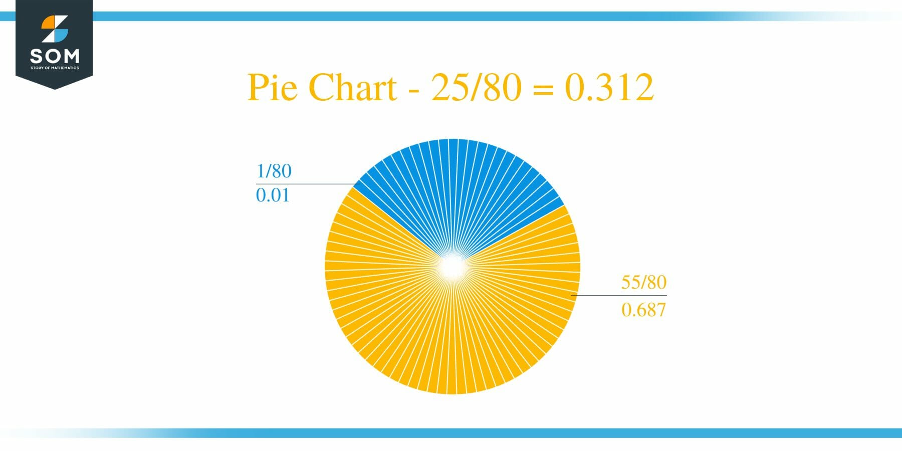 Pie Chart 25 by 80 Long Division Method