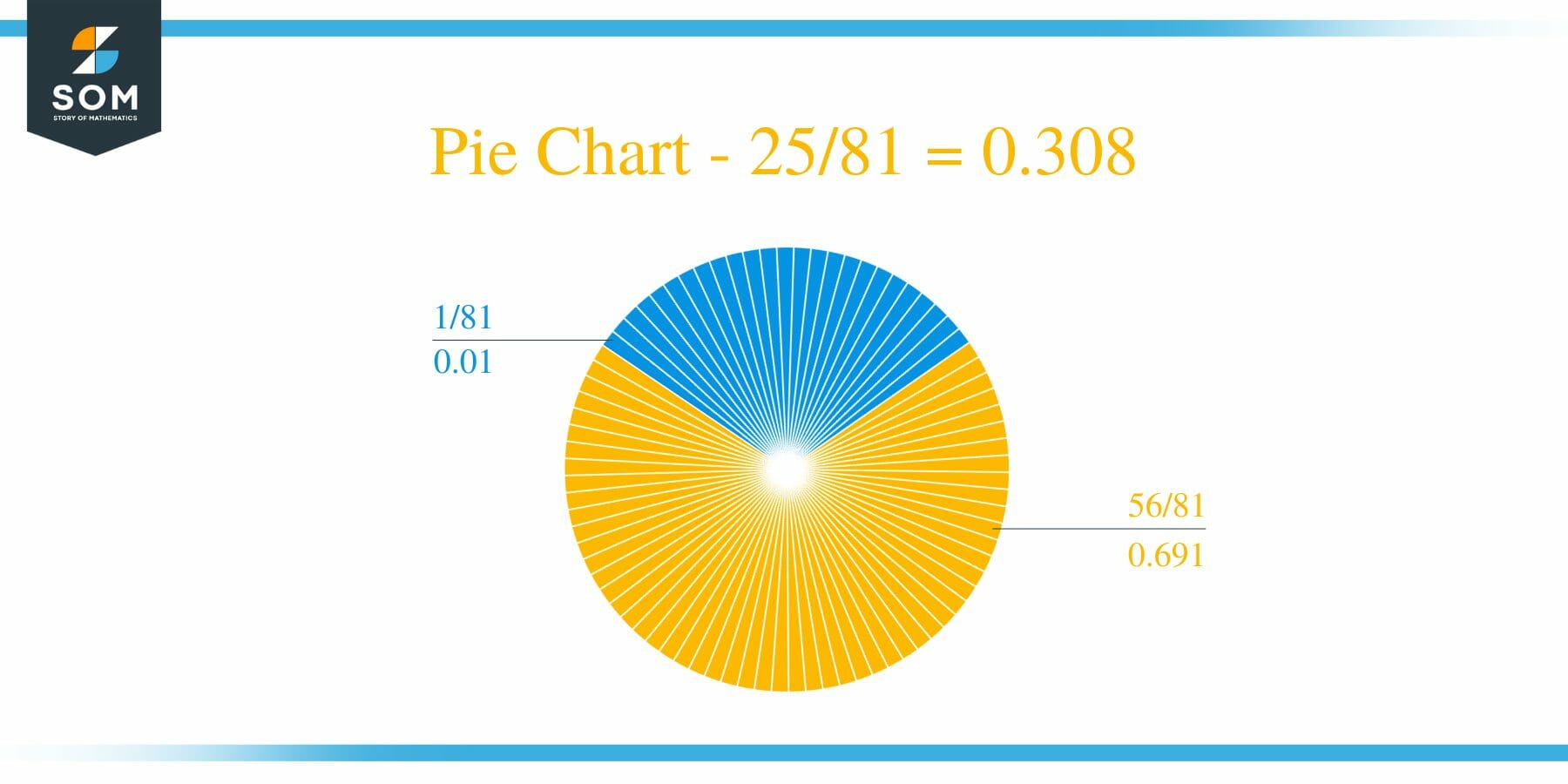 Pie Chart 25 by 81 Long Division Method