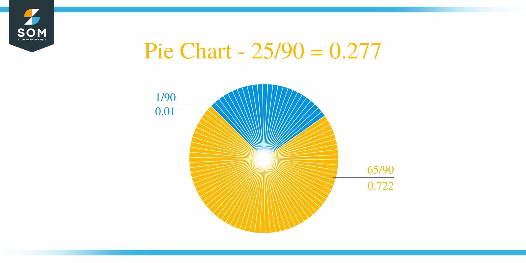 Pie Chart 25 by 90 Long Division Method
