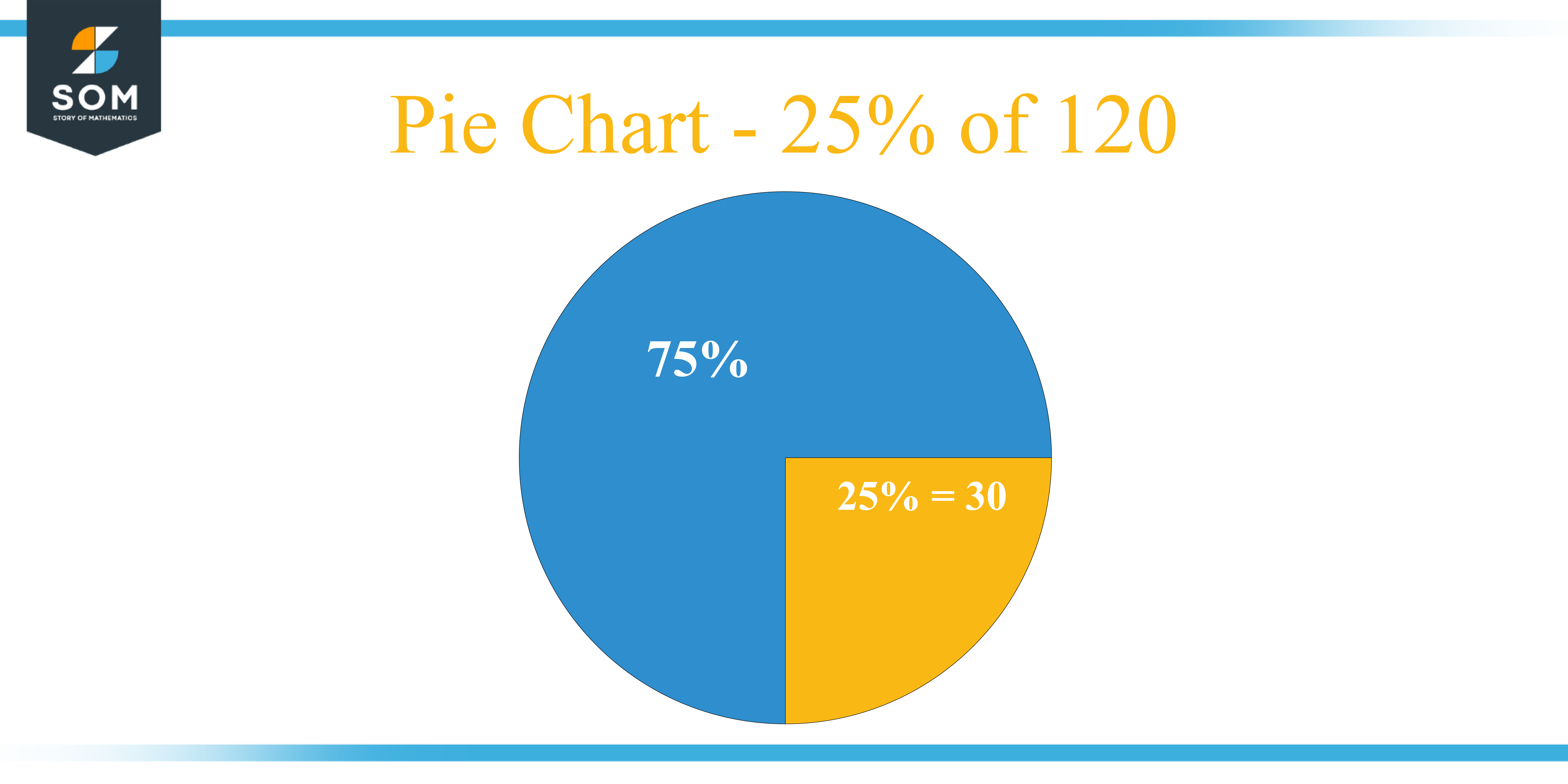 Pie Chart 25 percent of 120