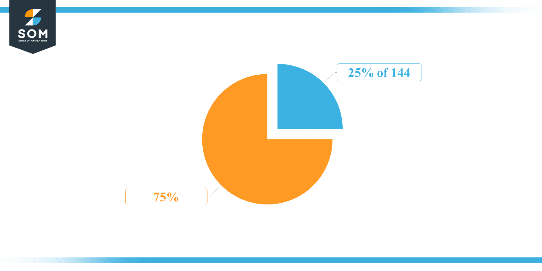 Pie Chart 25 percent of 144 1