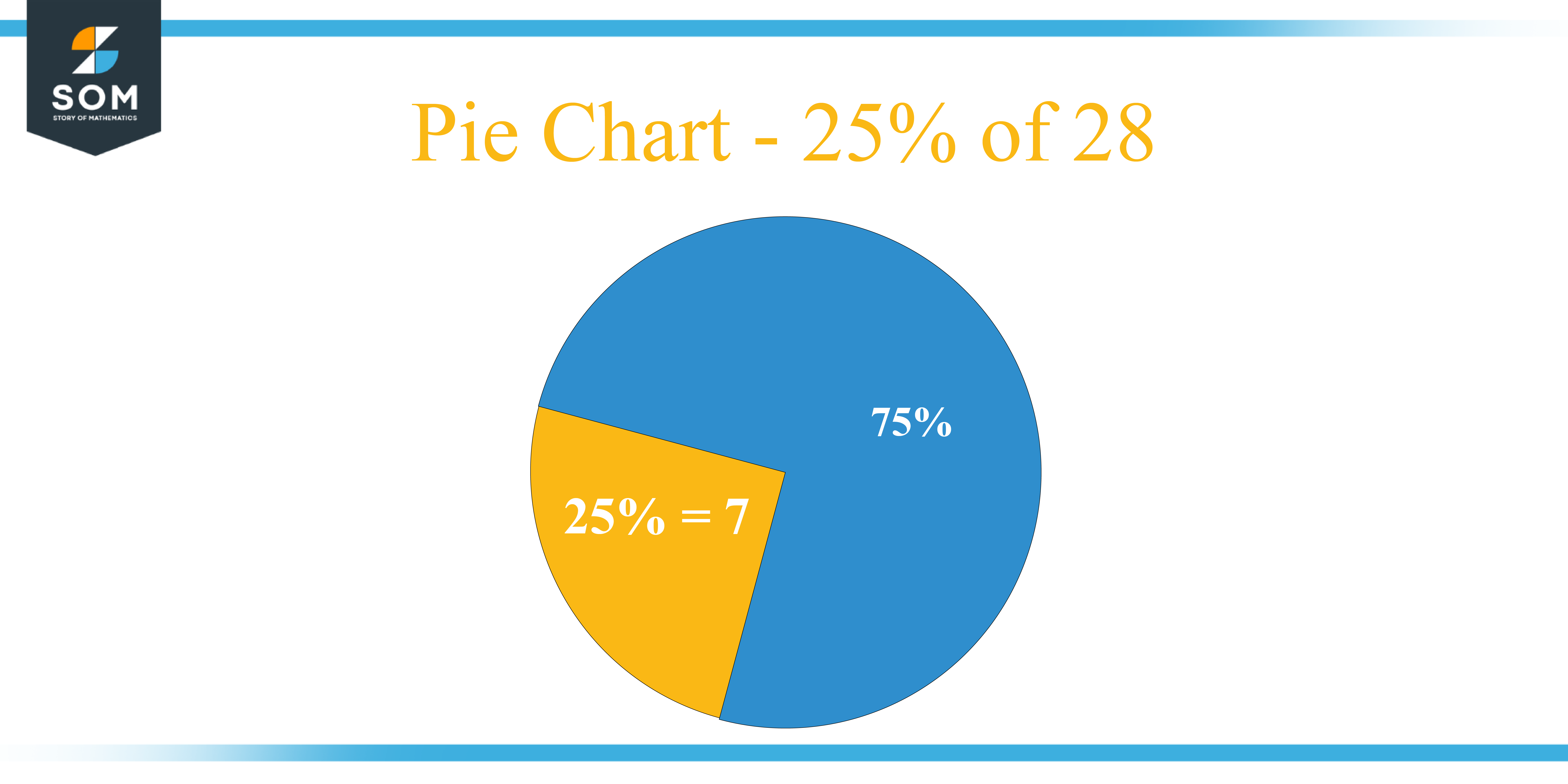 Pie Chart 25 percent of 28