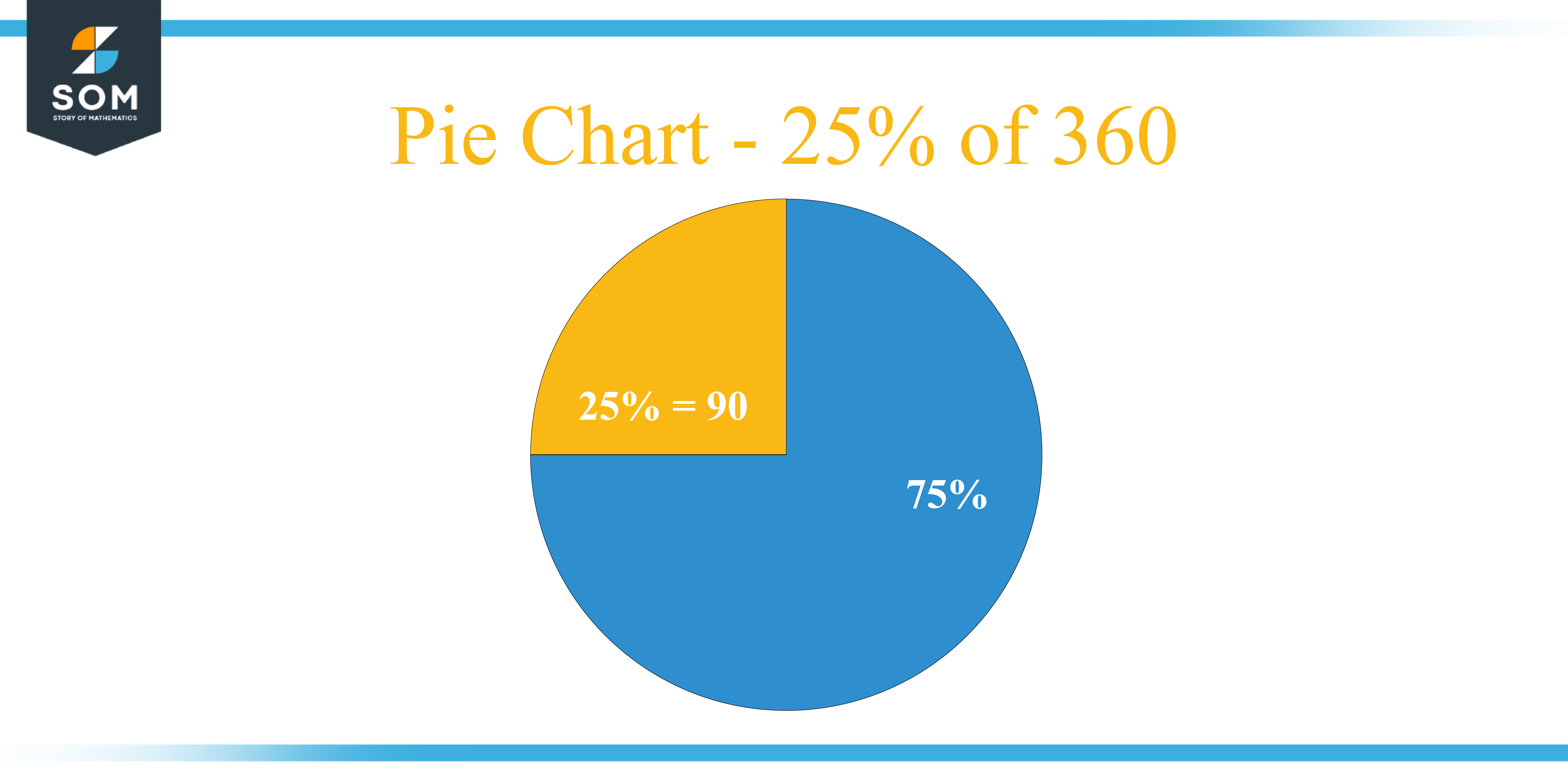 Pie Chart 25 percent of 360