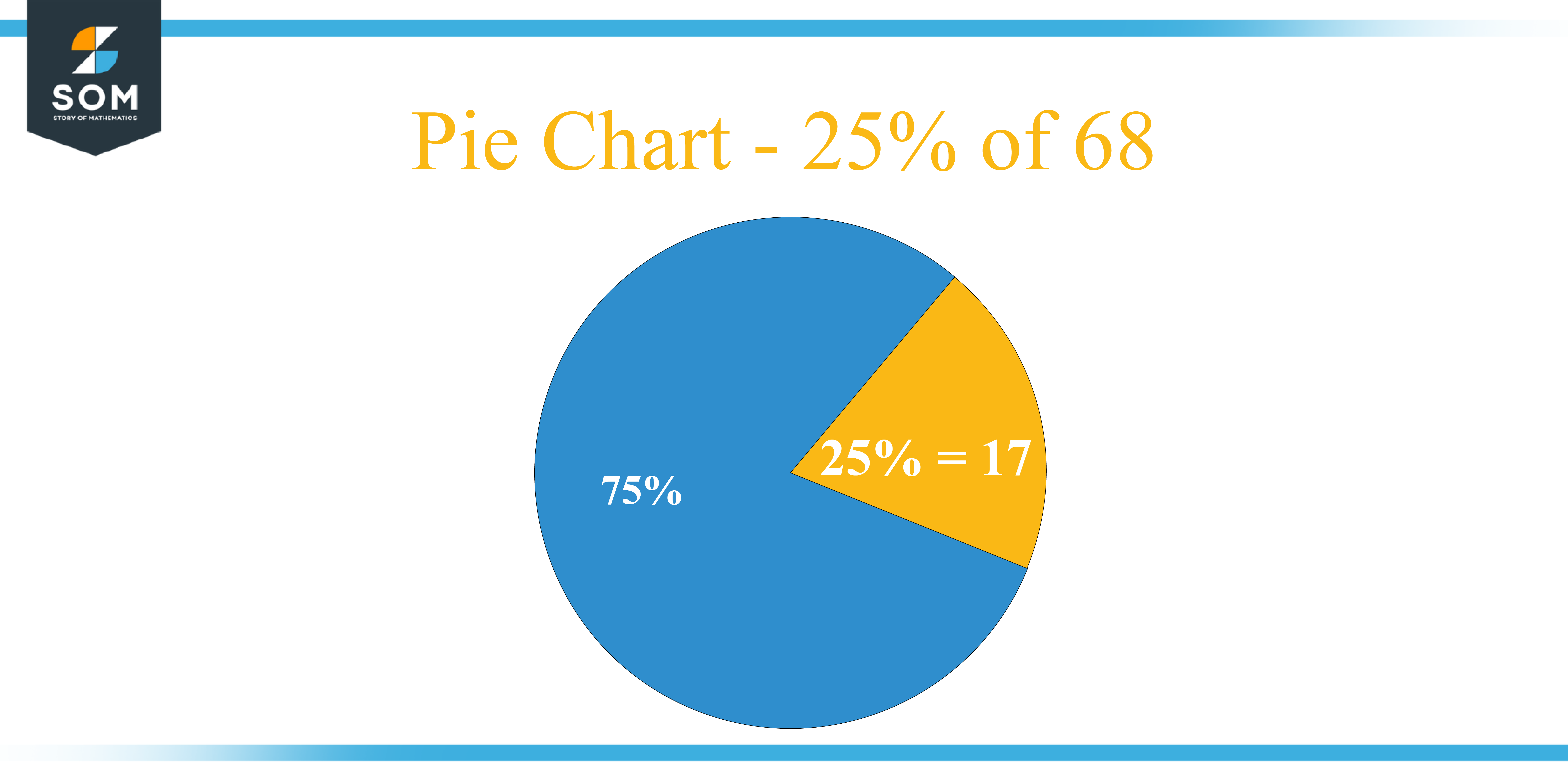 Pie Chart 25 percent of 68