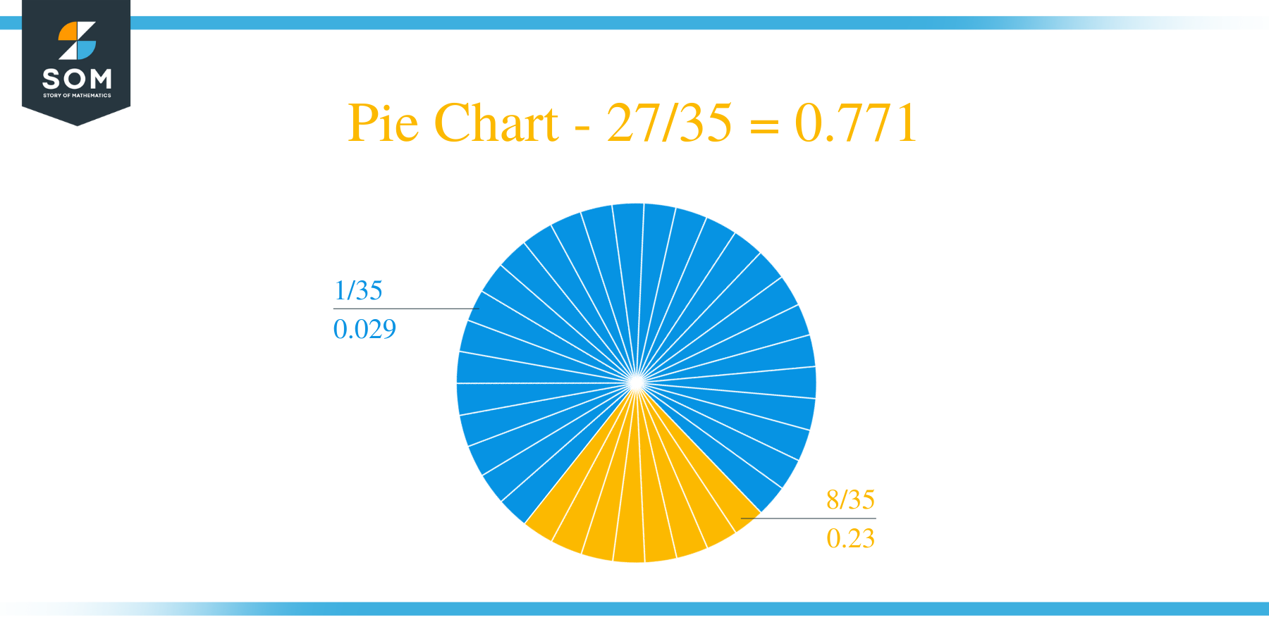 Pie Chart 27 by 35 Long Division Method