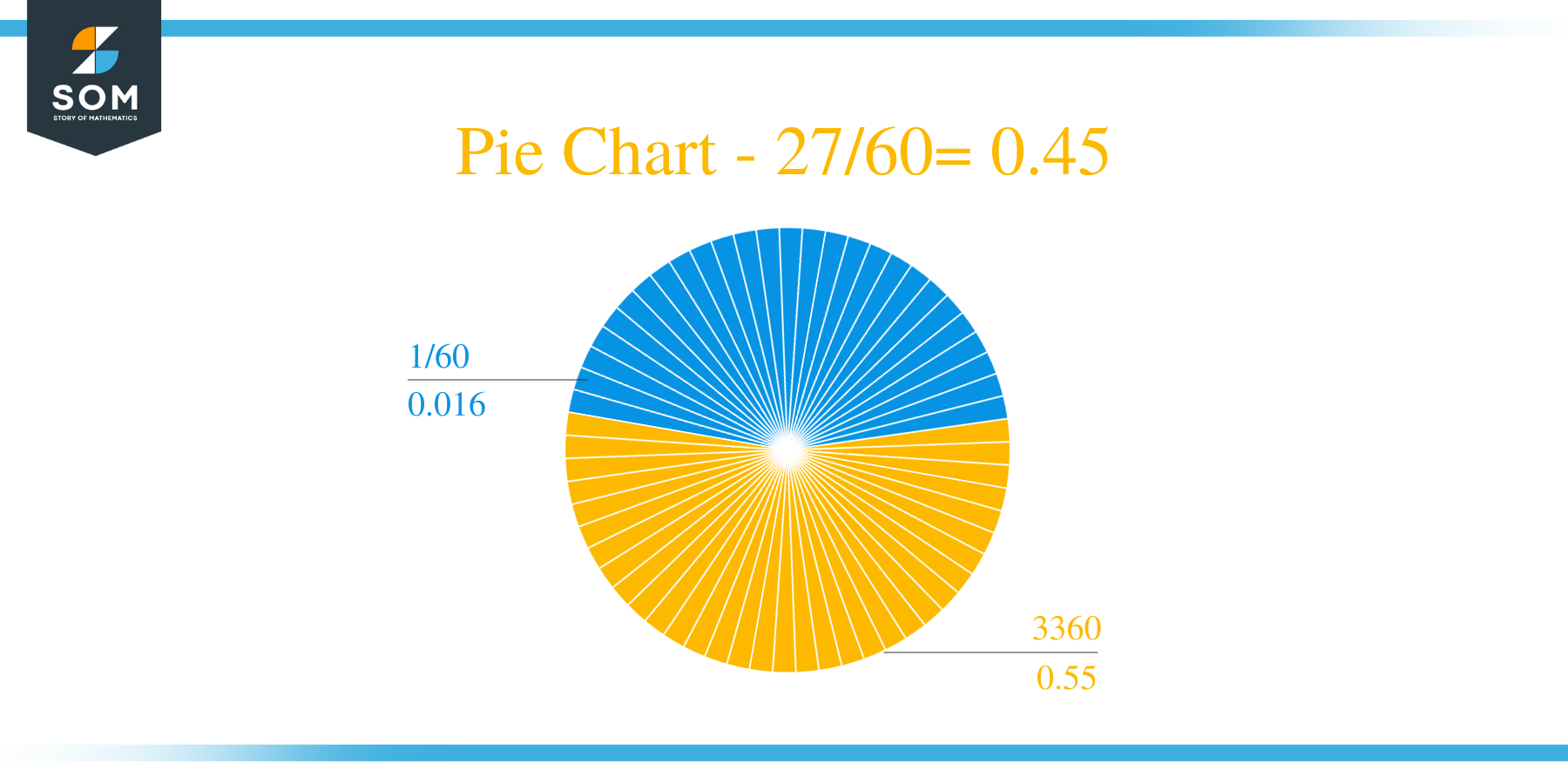 Pie Chart 27 by 60 Long Division Method