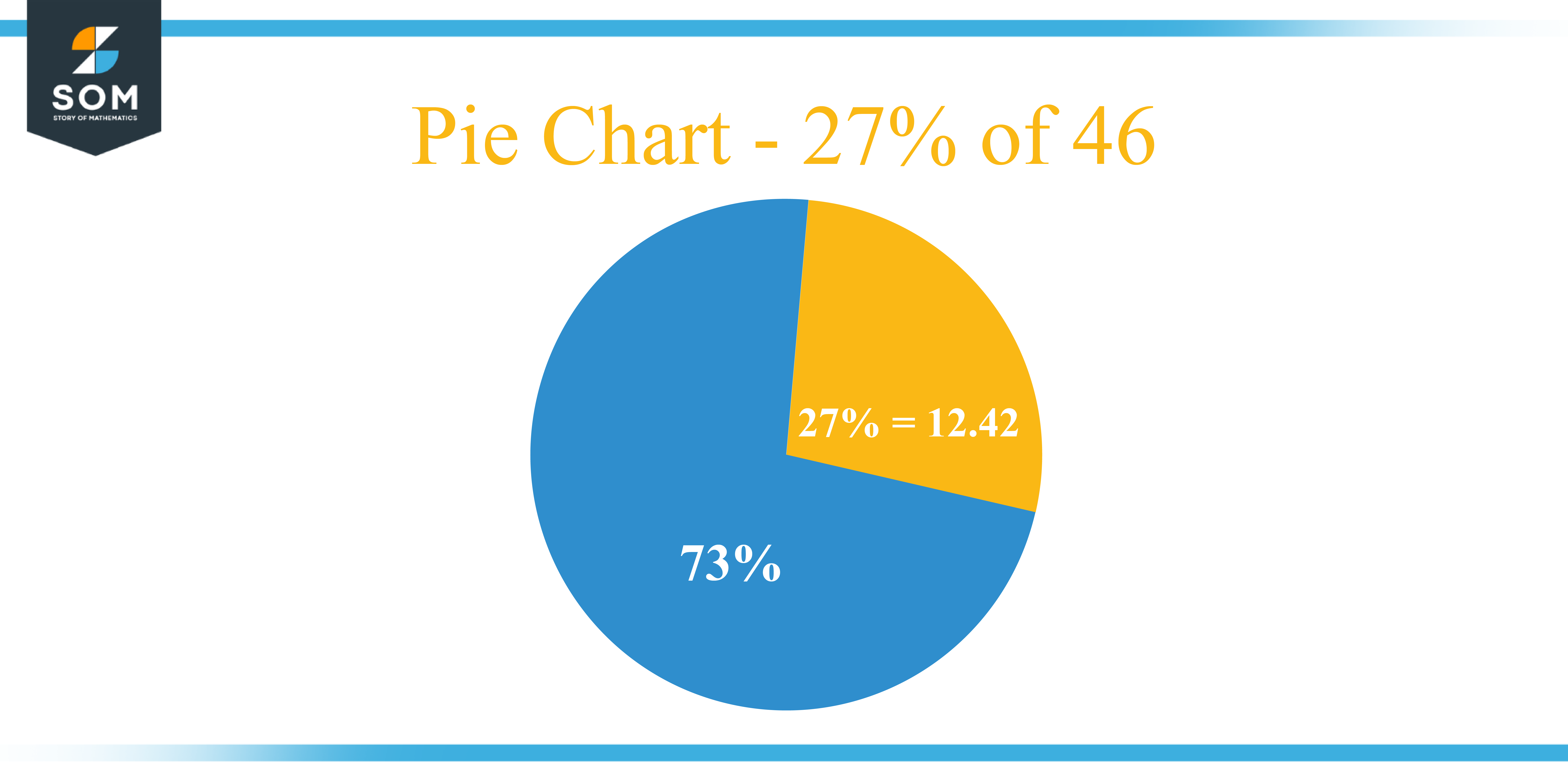Pie Chart 27 percent of 46 1