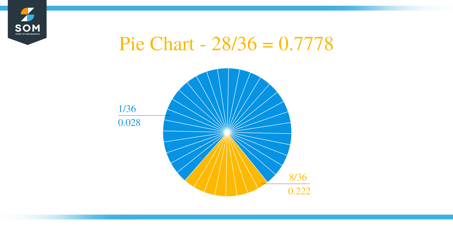 Pie Chart 28 by 36 Long Division Method