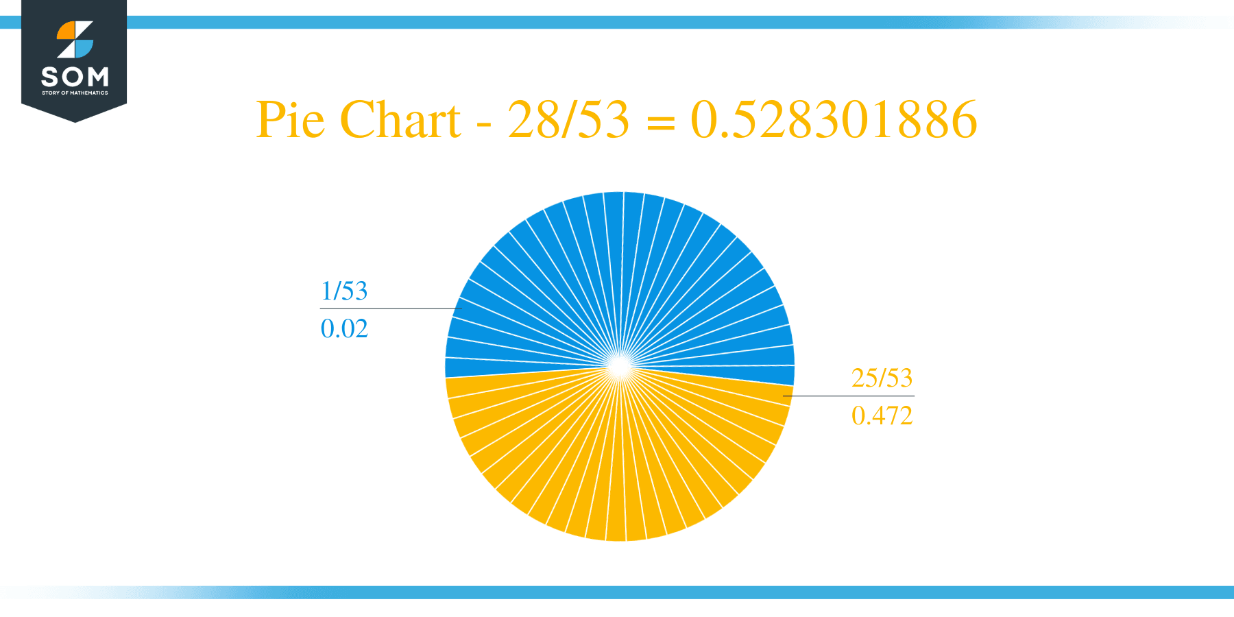 Pie Chart 28 by 53 Long Division Method