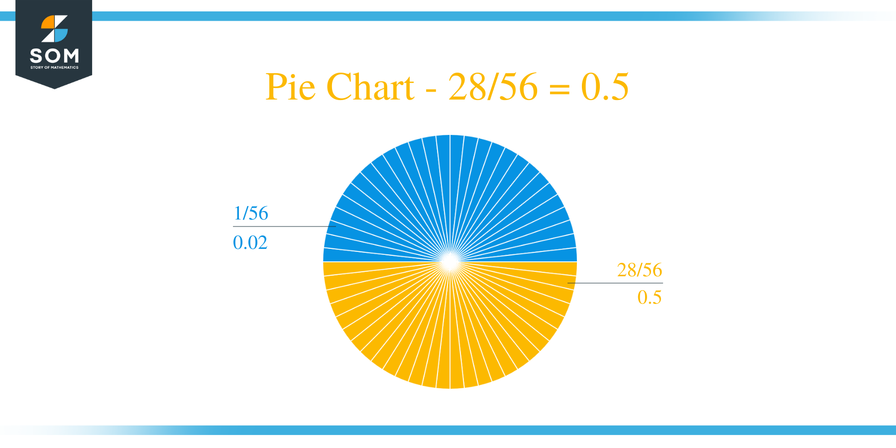Pie Chart 28 by 56 Long Division Method
