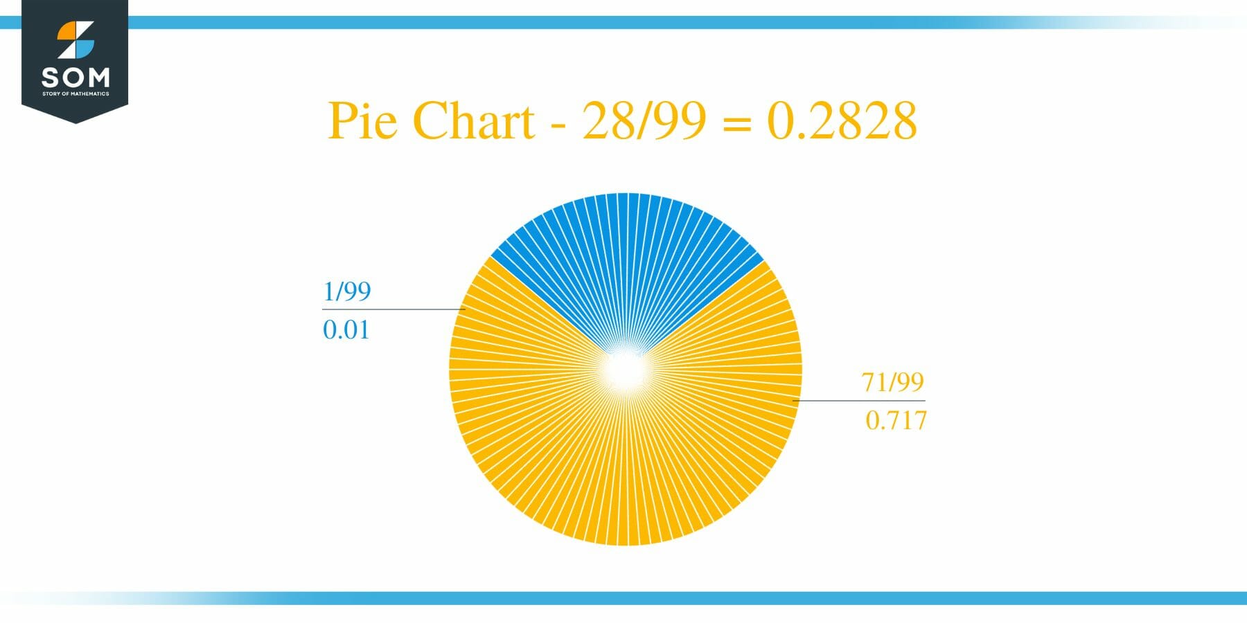 Pie Chart 28 by 99 Long Division Method