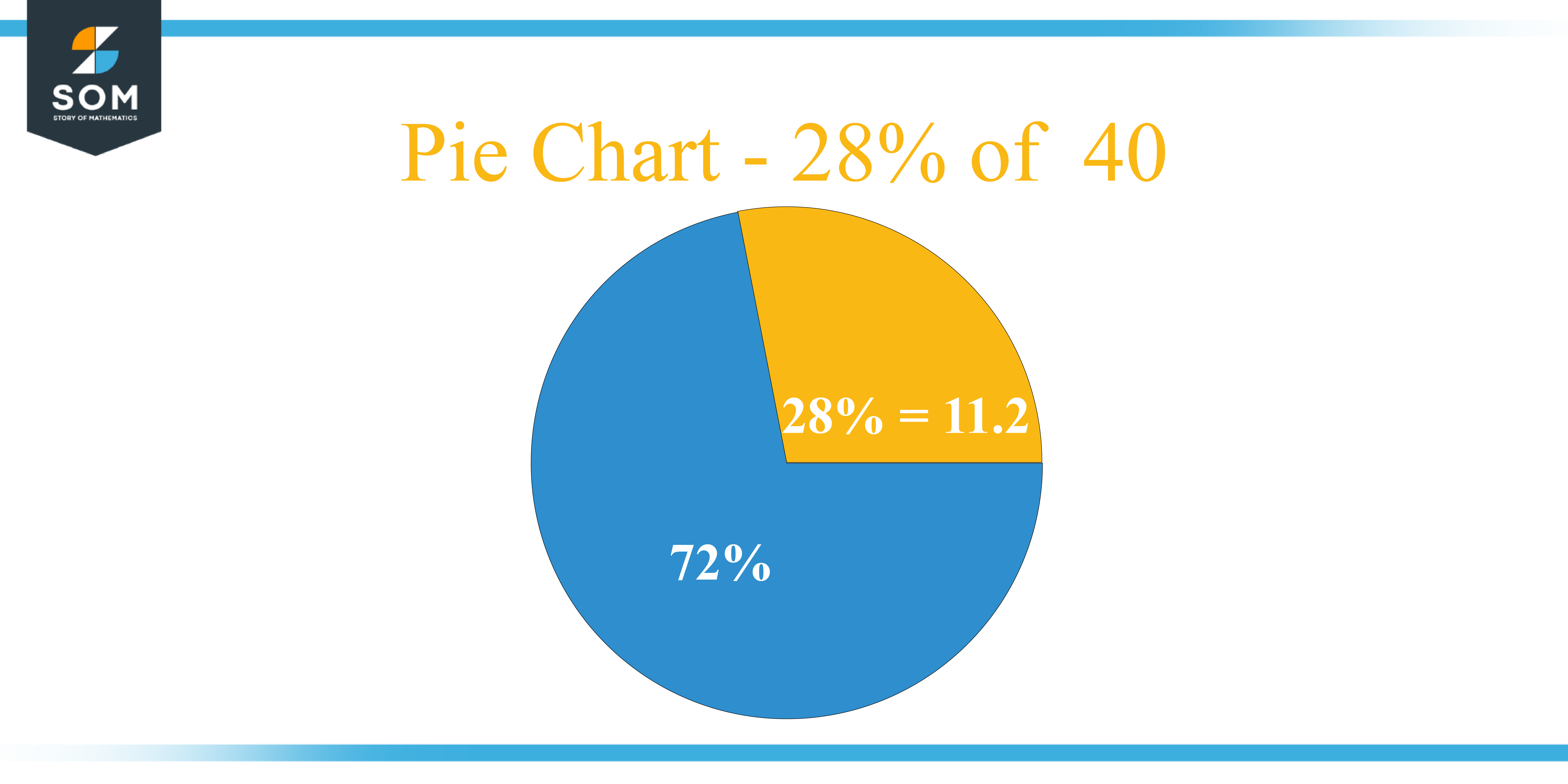 Pie Chart 28 percent of 40