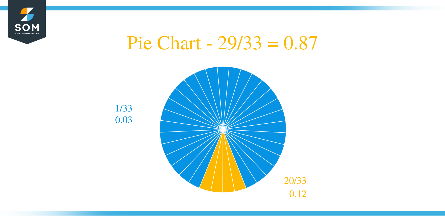 Pie Chart 29 by 33 Long Division Method