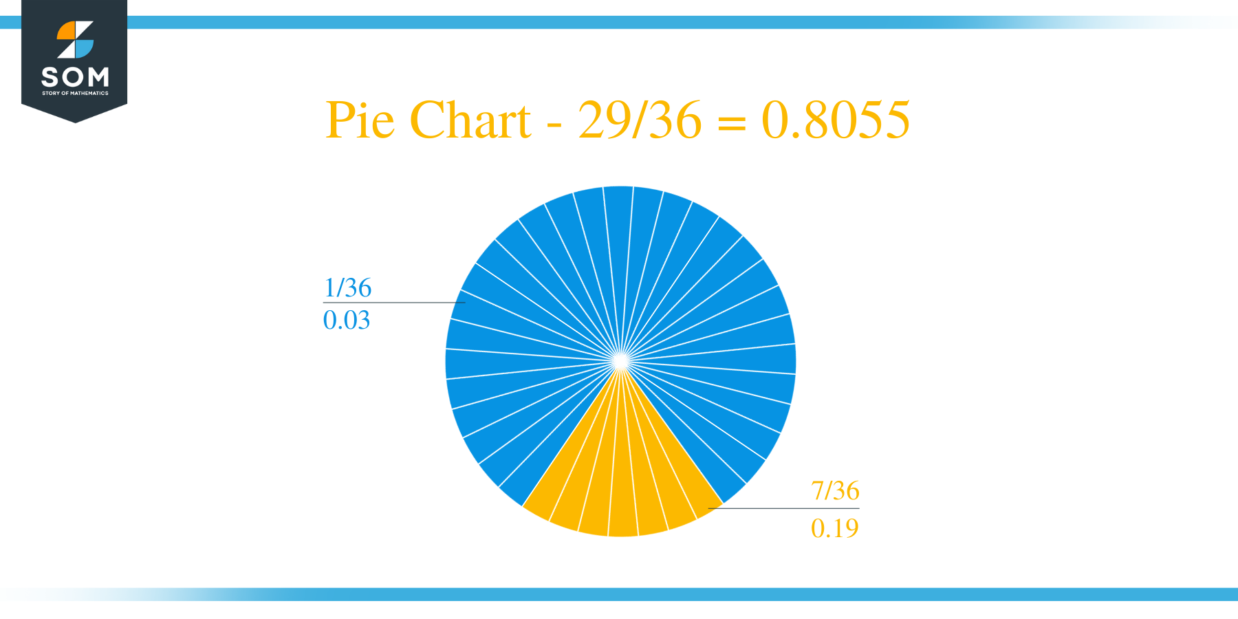 Pie Chart 29 by 36 Long Division Method