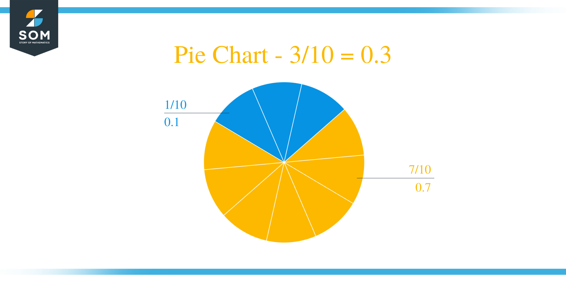 Pie Chart 3 by 10 Long Division Method