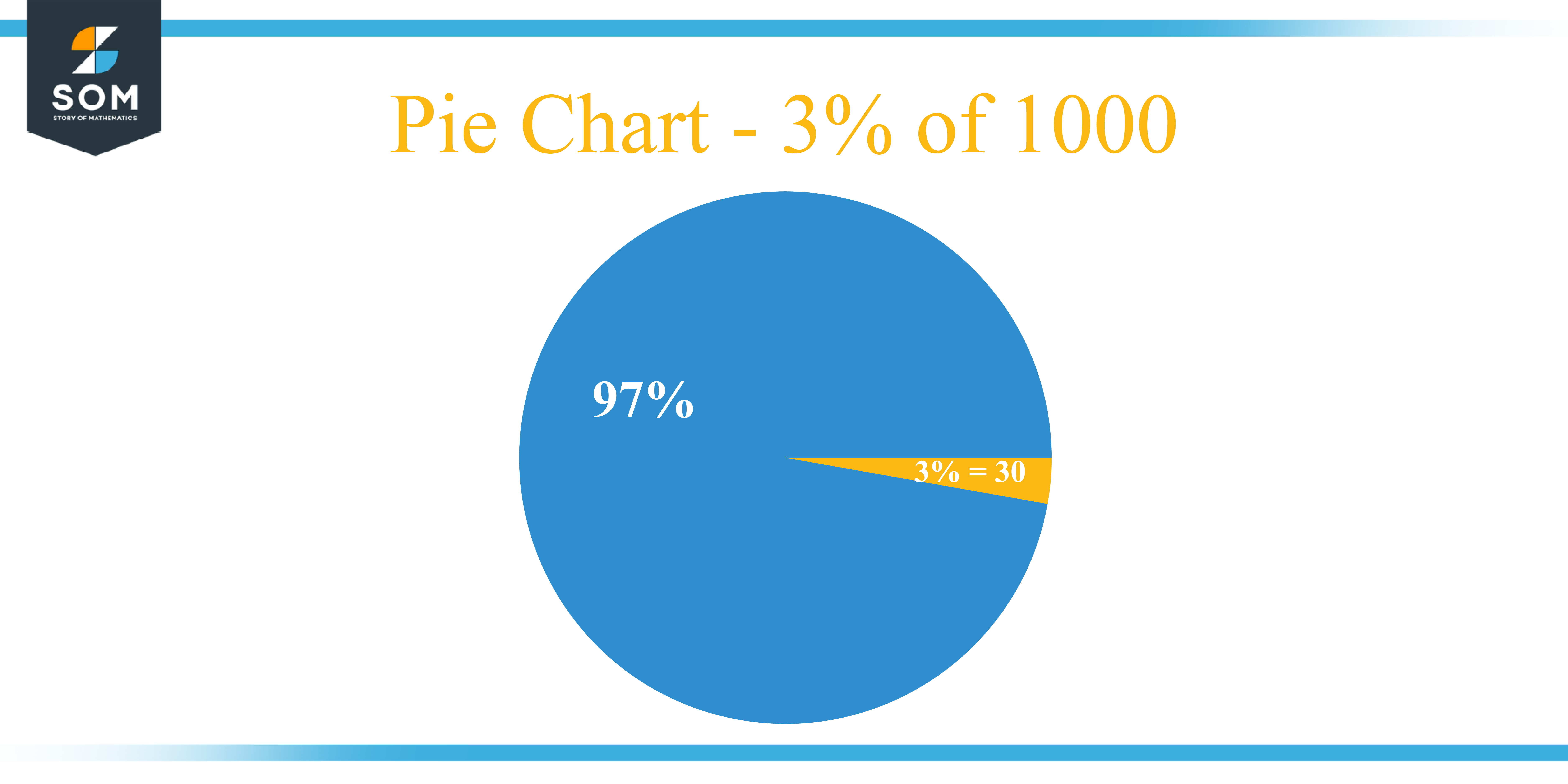Pie Chart 3 percent of 1000