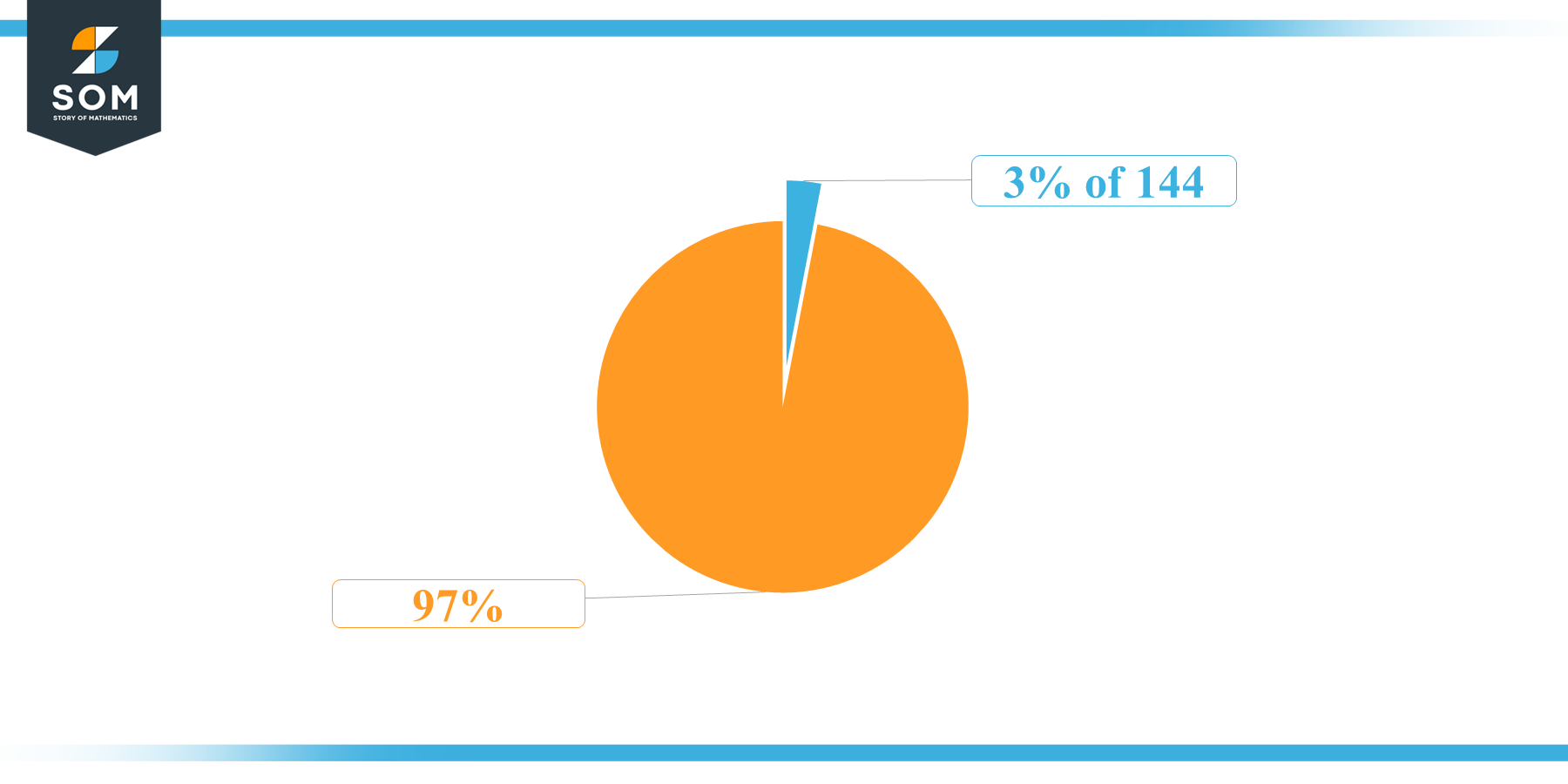Pie Chart 3 percent of 144