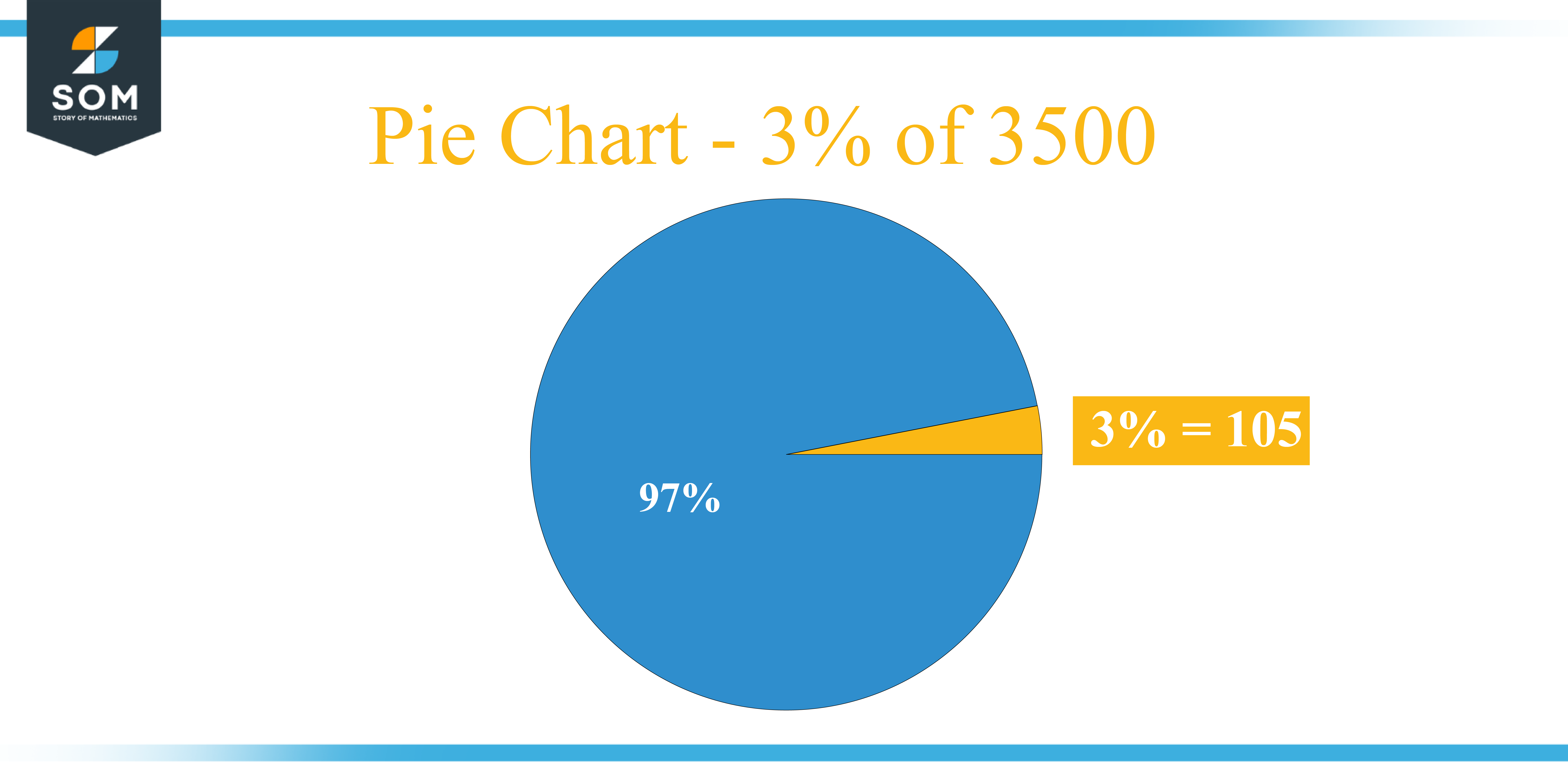 Pie Chart 3 percent of 3500