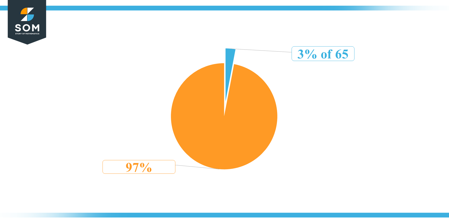 Pie Chart 3 percent of 65