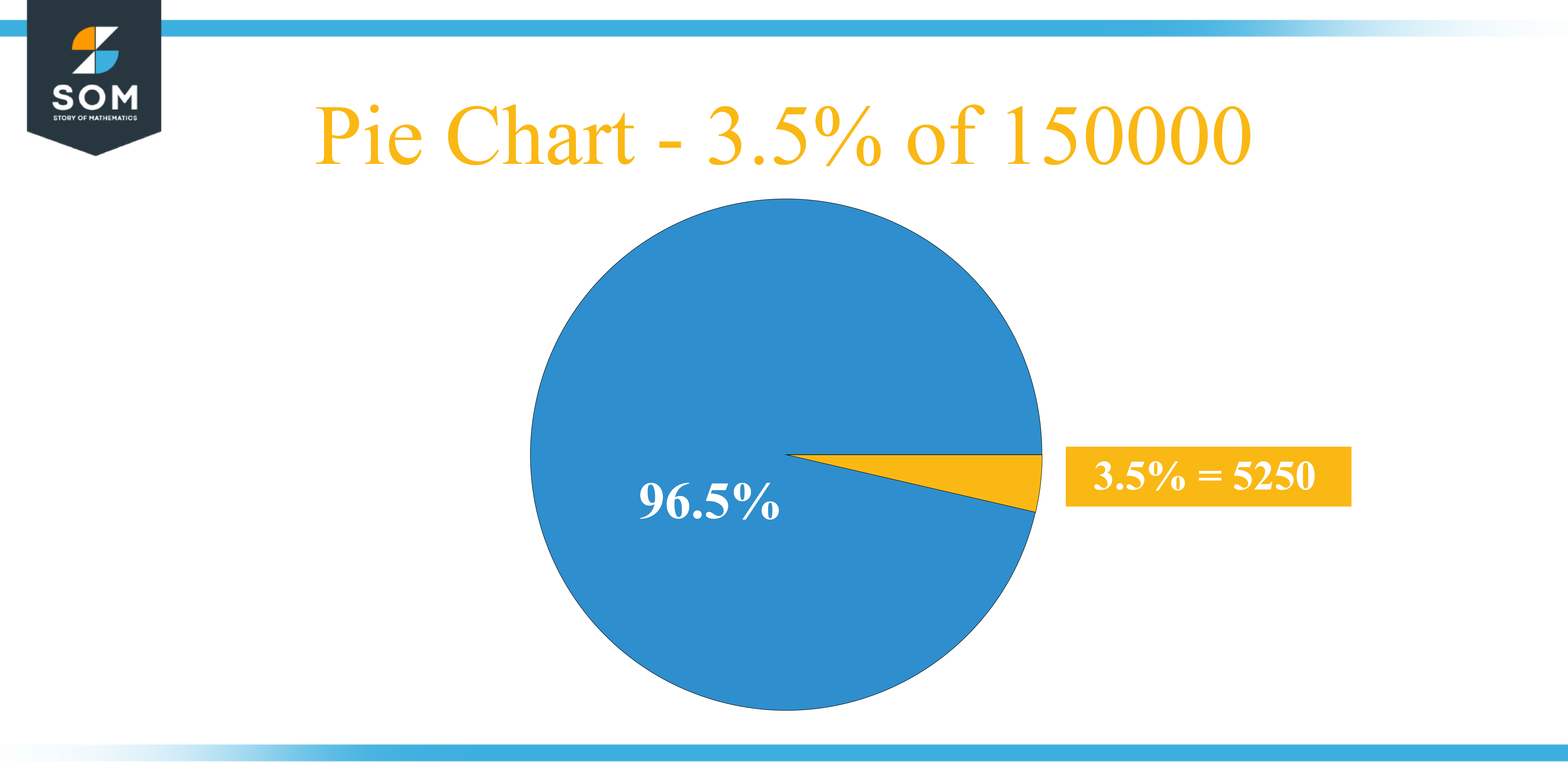 Pie Chart 3.5 percent of 150000